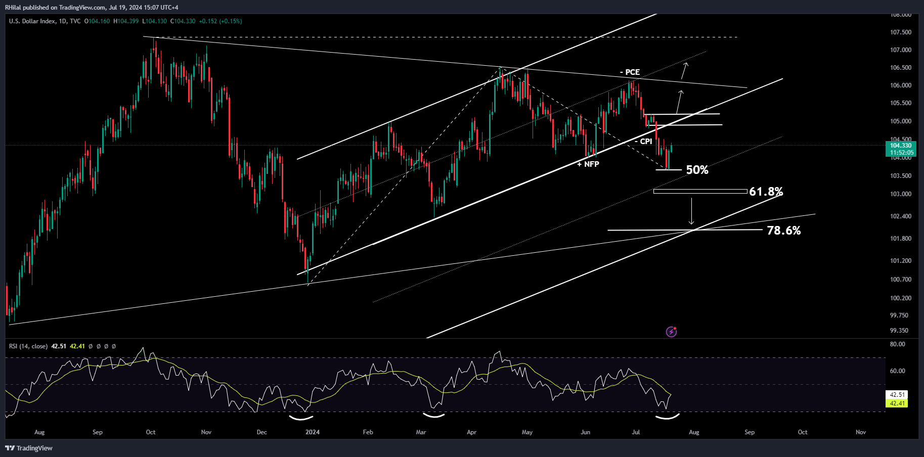 GBPUSD Forecast: DXY_2024-07-19_15-07-54