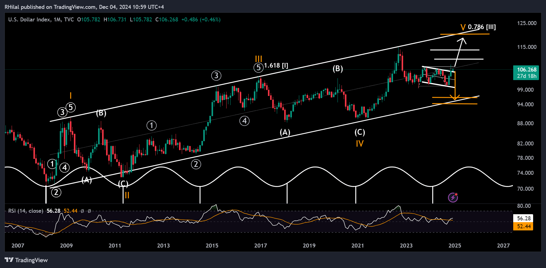 DXY Forecast: DXY_2024-12-04_10-59-14