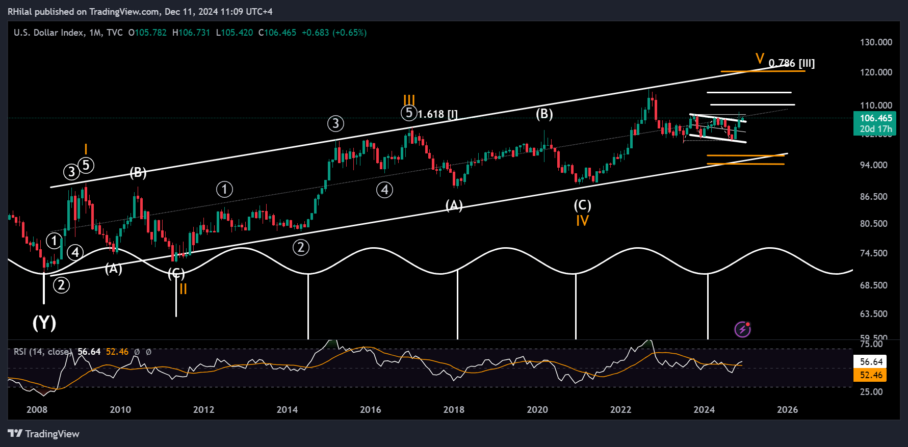 EURUSD, DXY Forecast US CPI and 2025 Trends