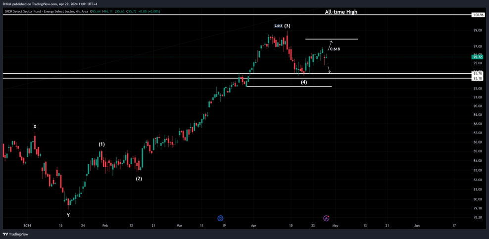 Energy Select Sector SPDR XLE