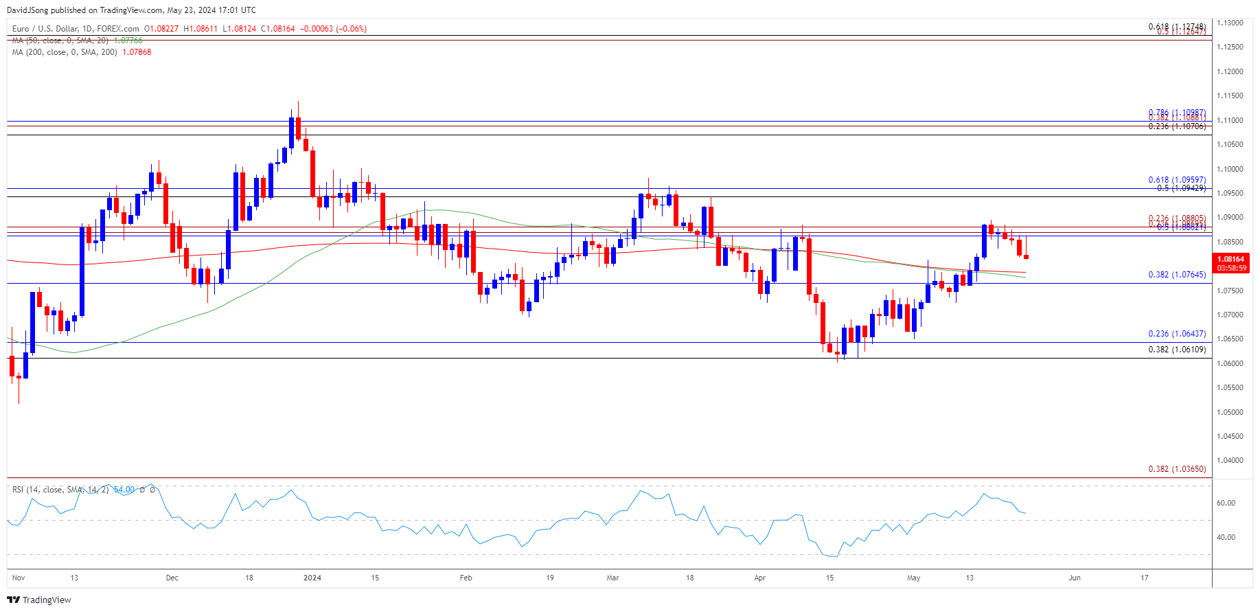 EURUSD Daily Chart 05232024