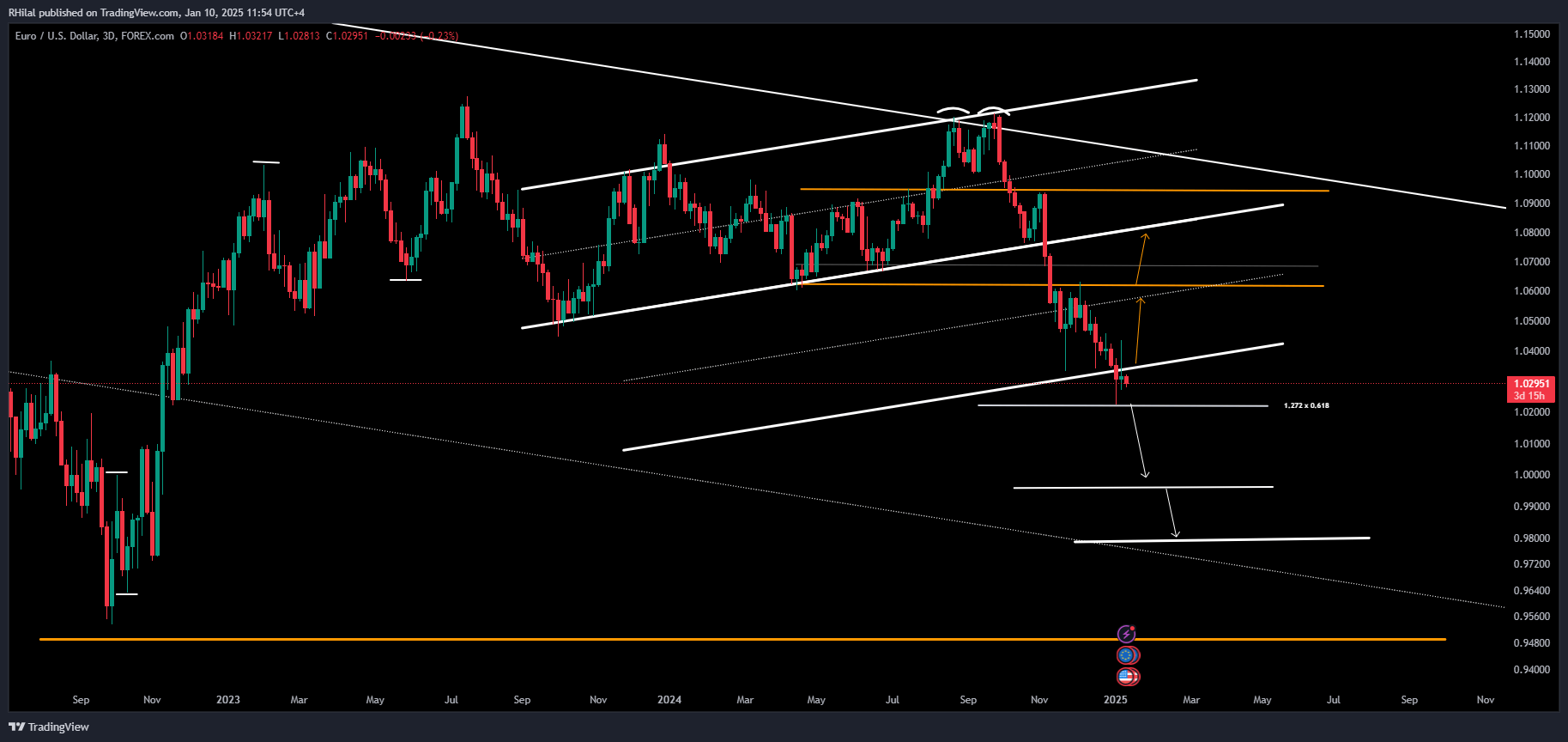 EURUSD, DXY Anlaysis: EURUSD_2025-01-10_11-54-48