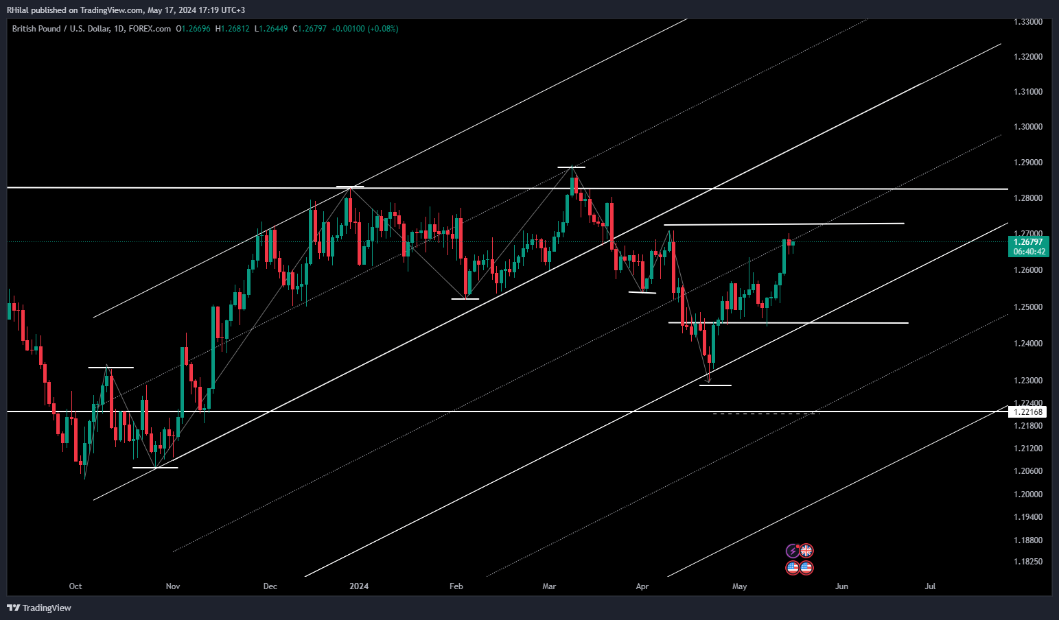 GBPUSD Analysis _2024