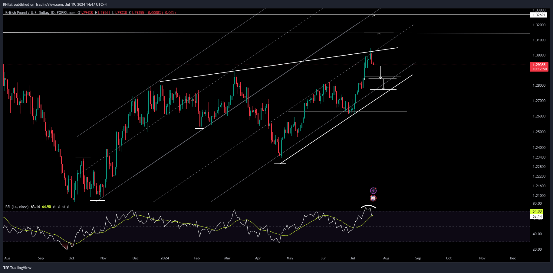 GPUSD Forecast: GBPUSD_2024-07-19_14-47-10