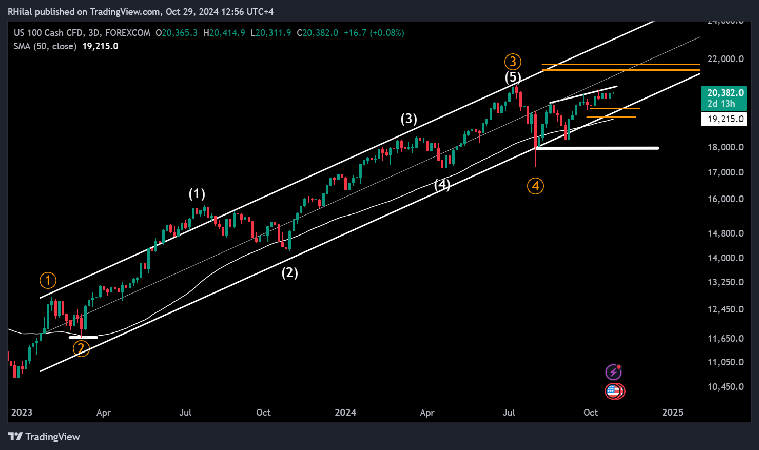 Nasdaq, Gold Outlook: NAS100_2024-10-29_12-56-36