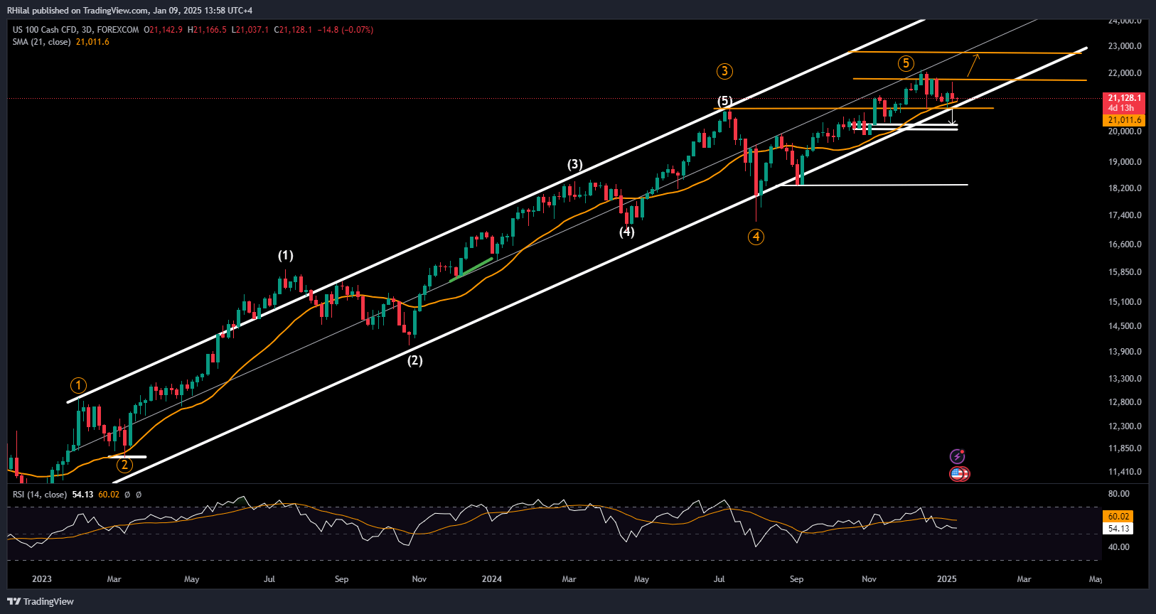 Nasdaq Forecast: NAS100_2025-01-09_13-58-197