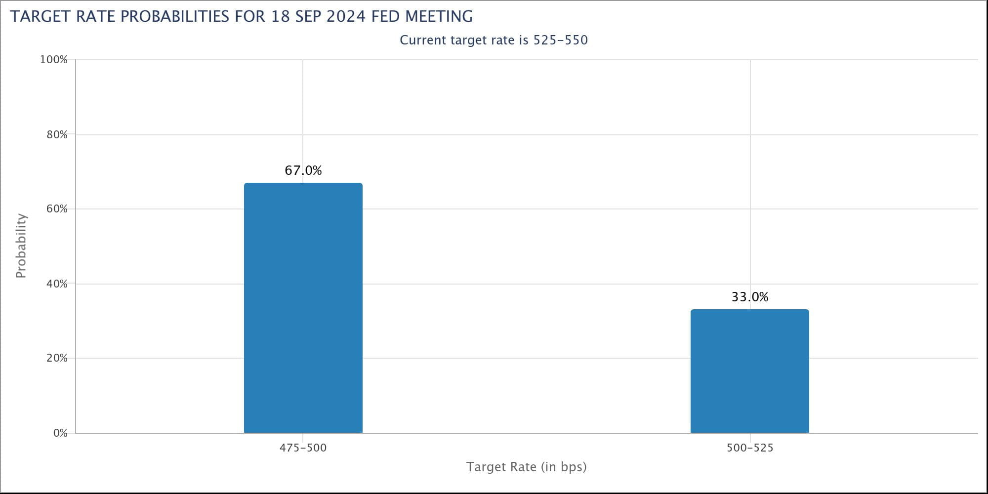 GBPUSD Outlook: target-rate-probabilitie 67