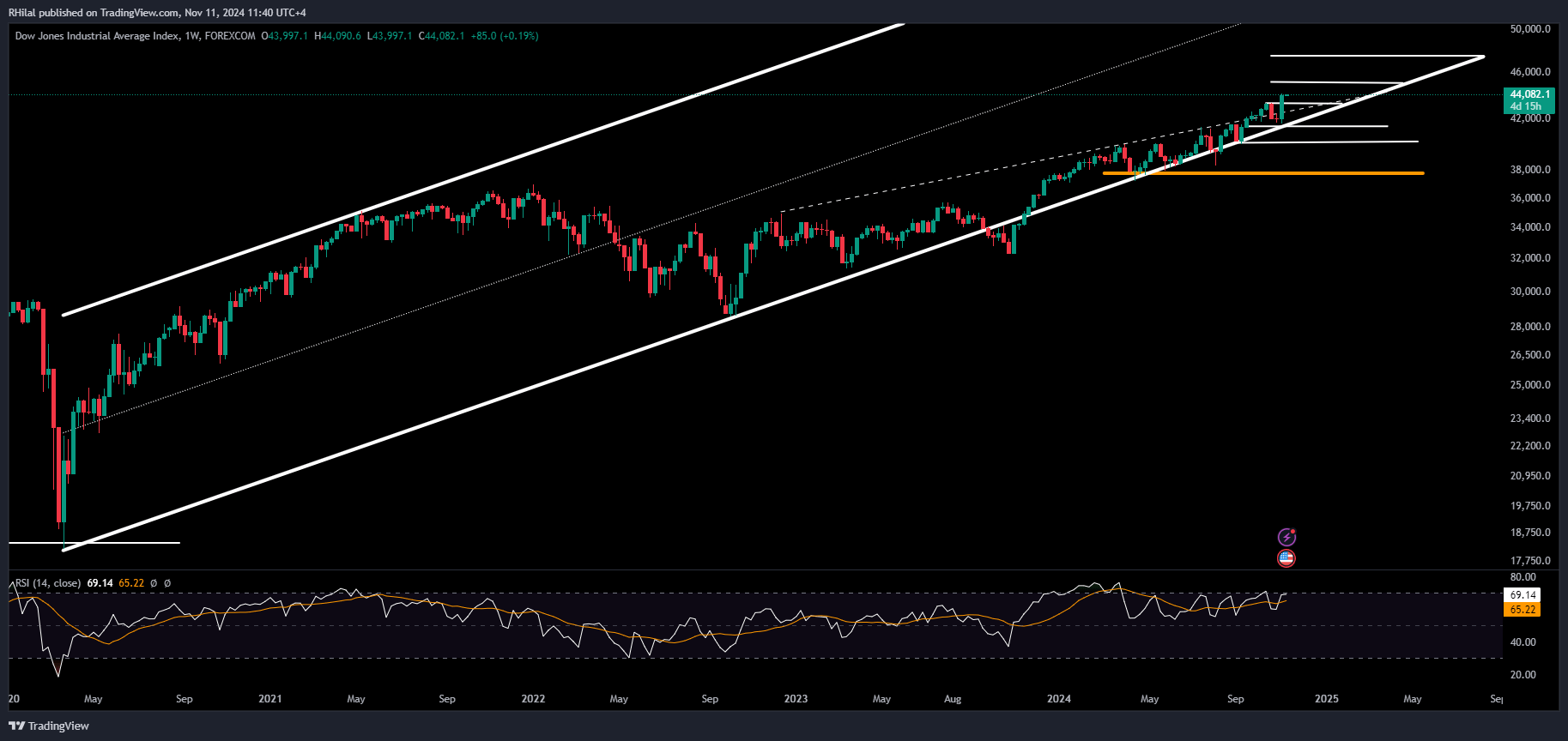 Dow Jones Forecast: US30_2024-11-11_11-40-56