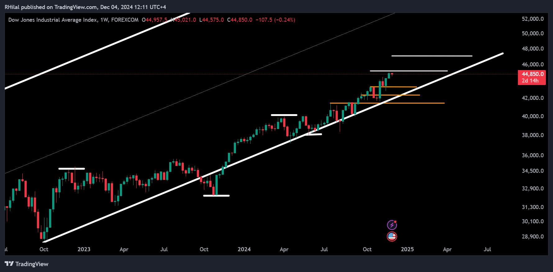 Dow Forecast: US30_2024-12-04_12-11-00