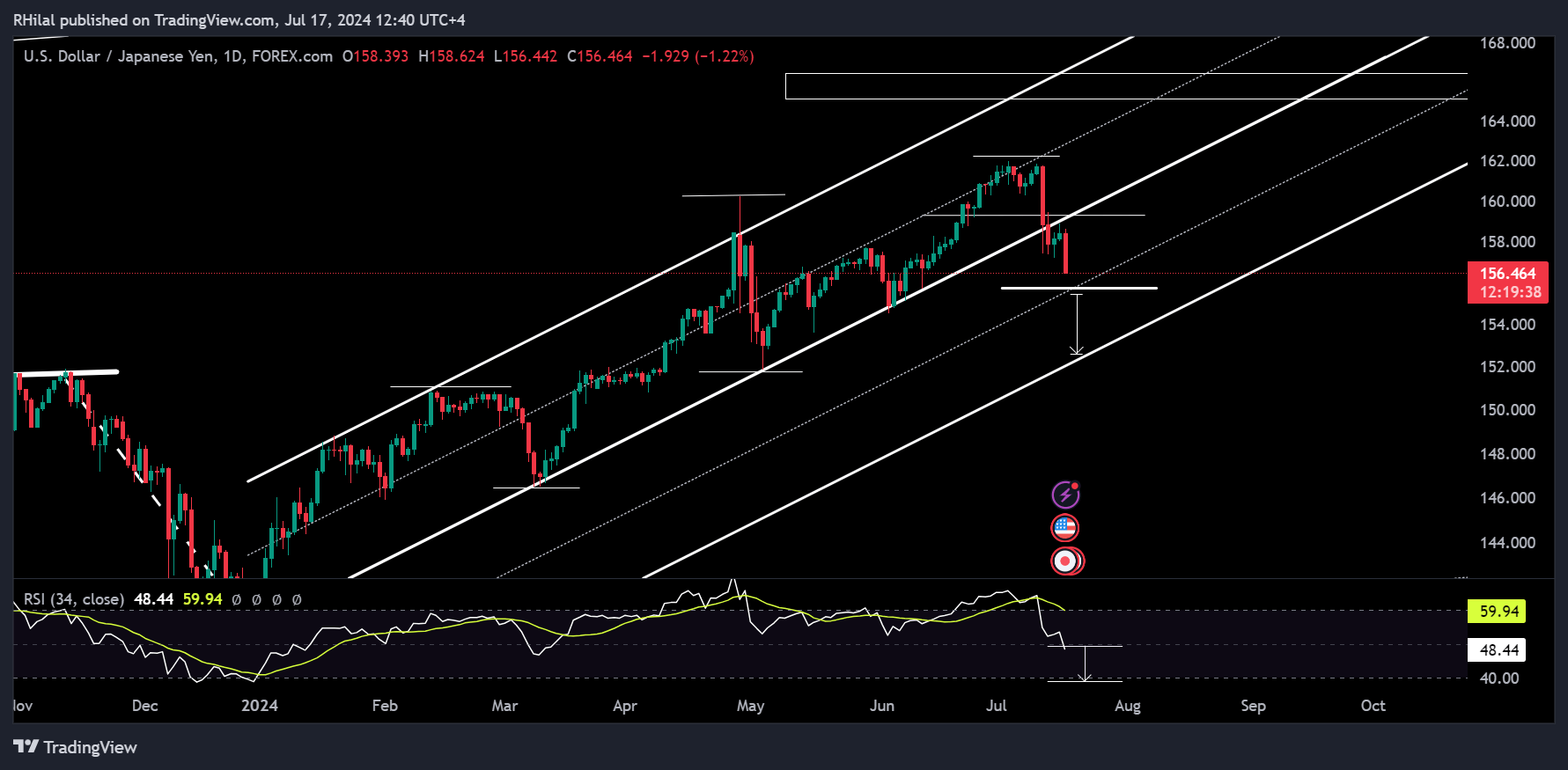 USDJPY Forecast:USDJPY_2024-07-17_12-40-22