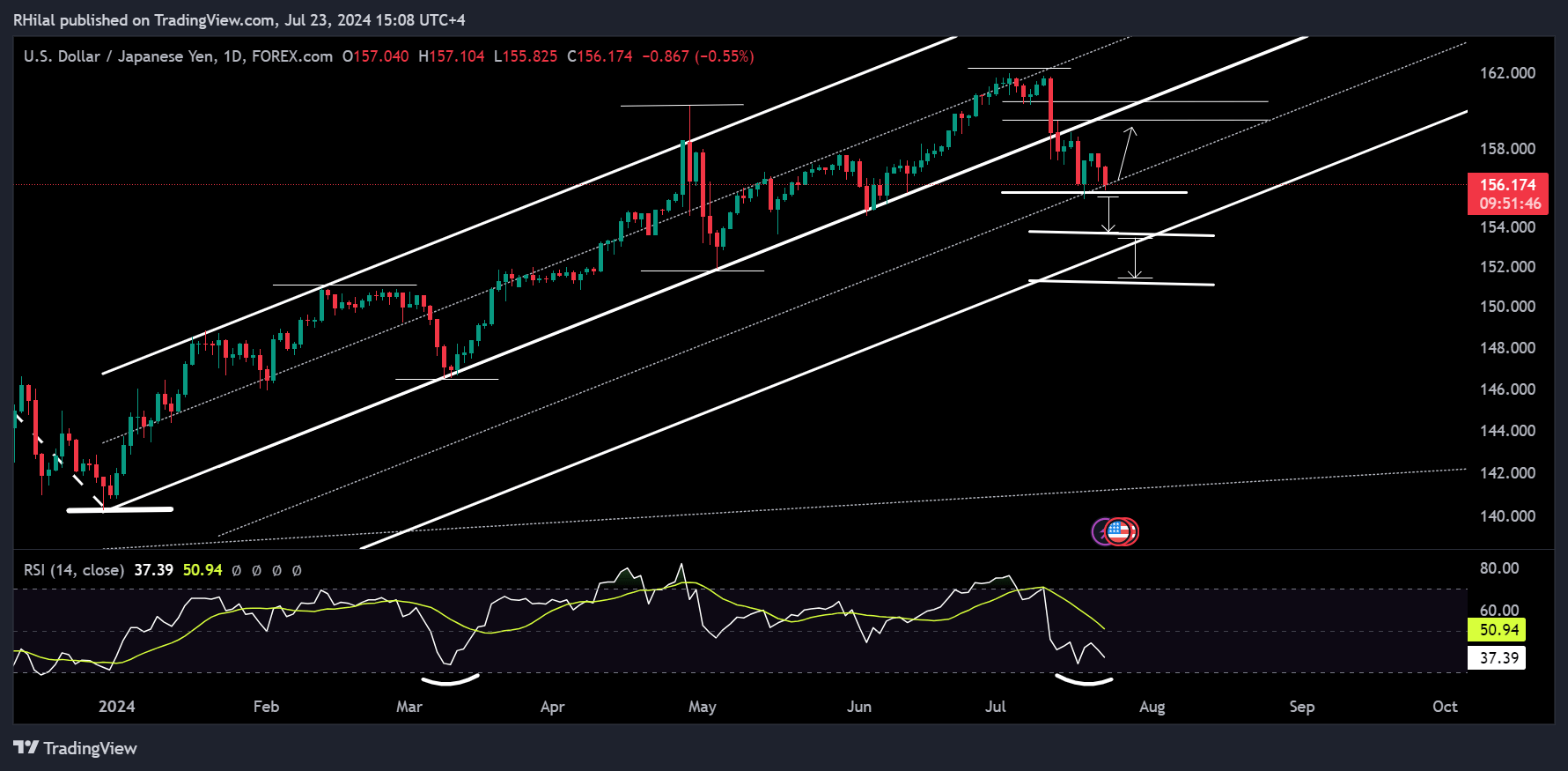 USDJPY Forecast: USDJPY_2024-07-23_15-08-15