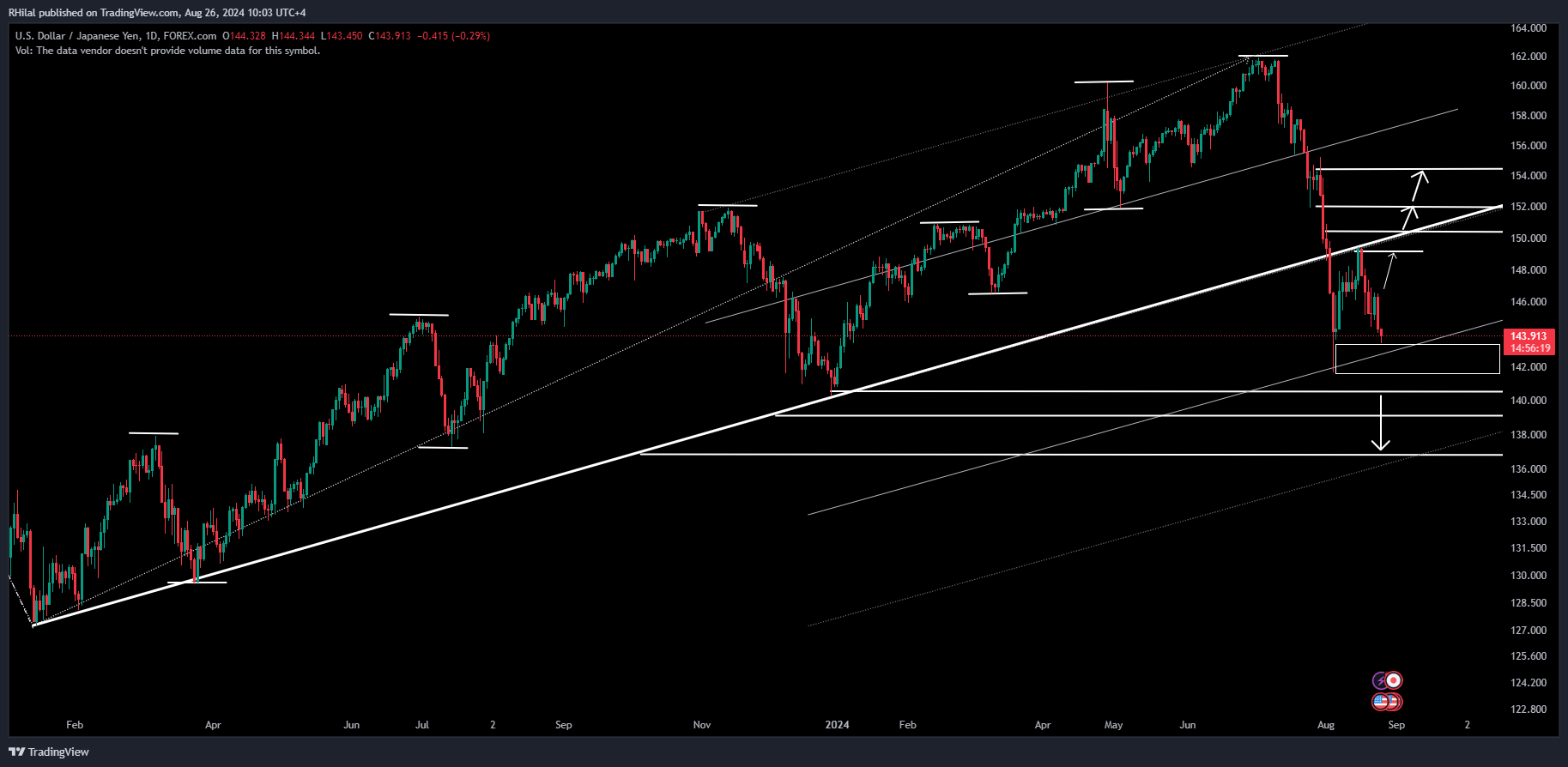 USDJPY Outlook: USDJPY_2024-08-26_10-03-41