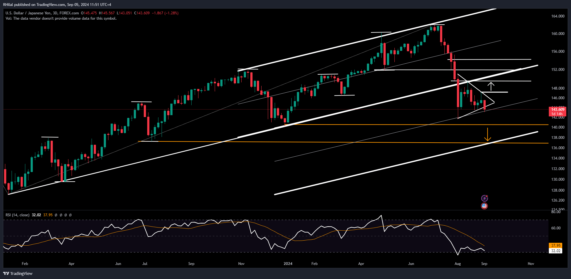 USDJPY Outlook: USDJPY_2024-09-05_11-51-19