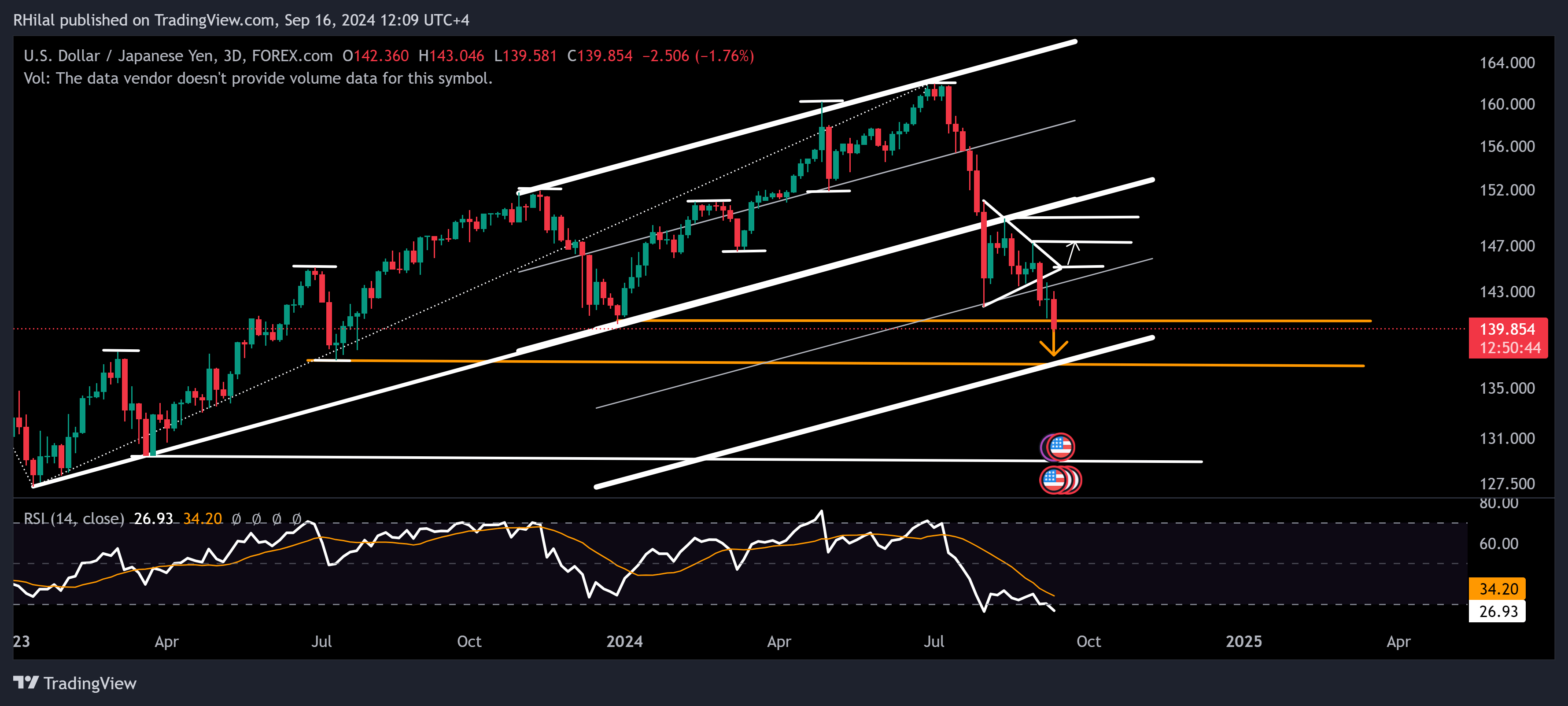 USDJPY, Gold Outlook: USDJPY_2024-09-16_12-09-17