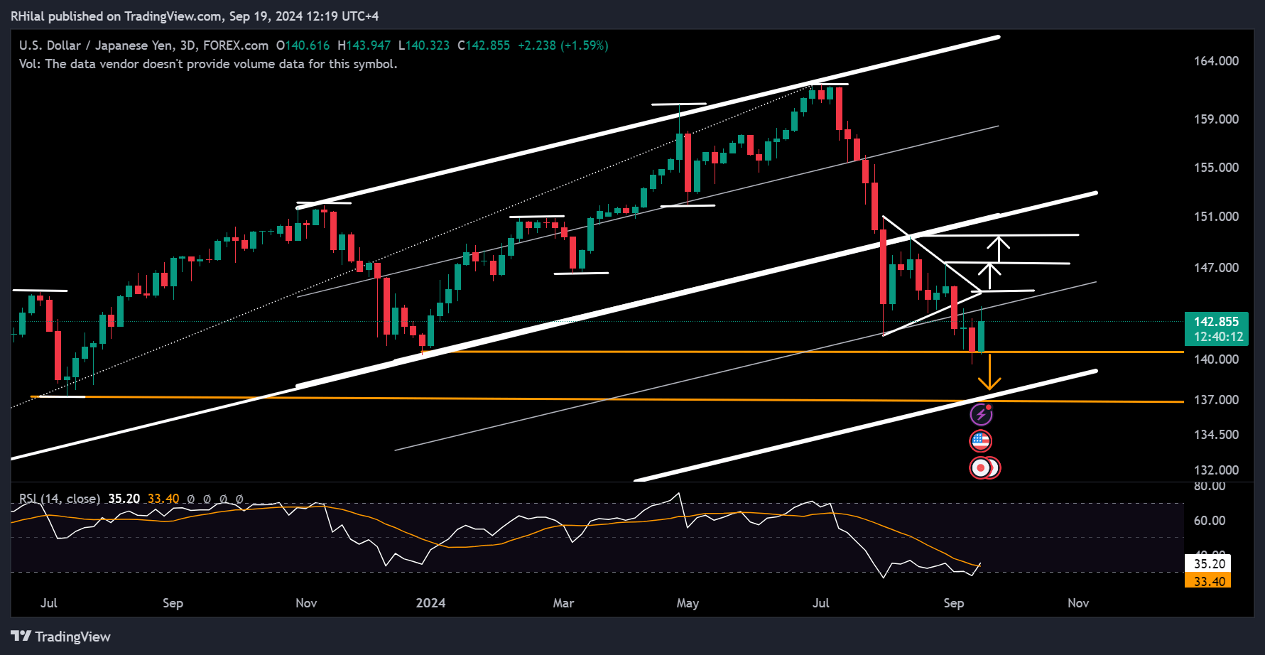 USDJPY, Silver Analysis USDJPY_2024-09-19_12-19-48