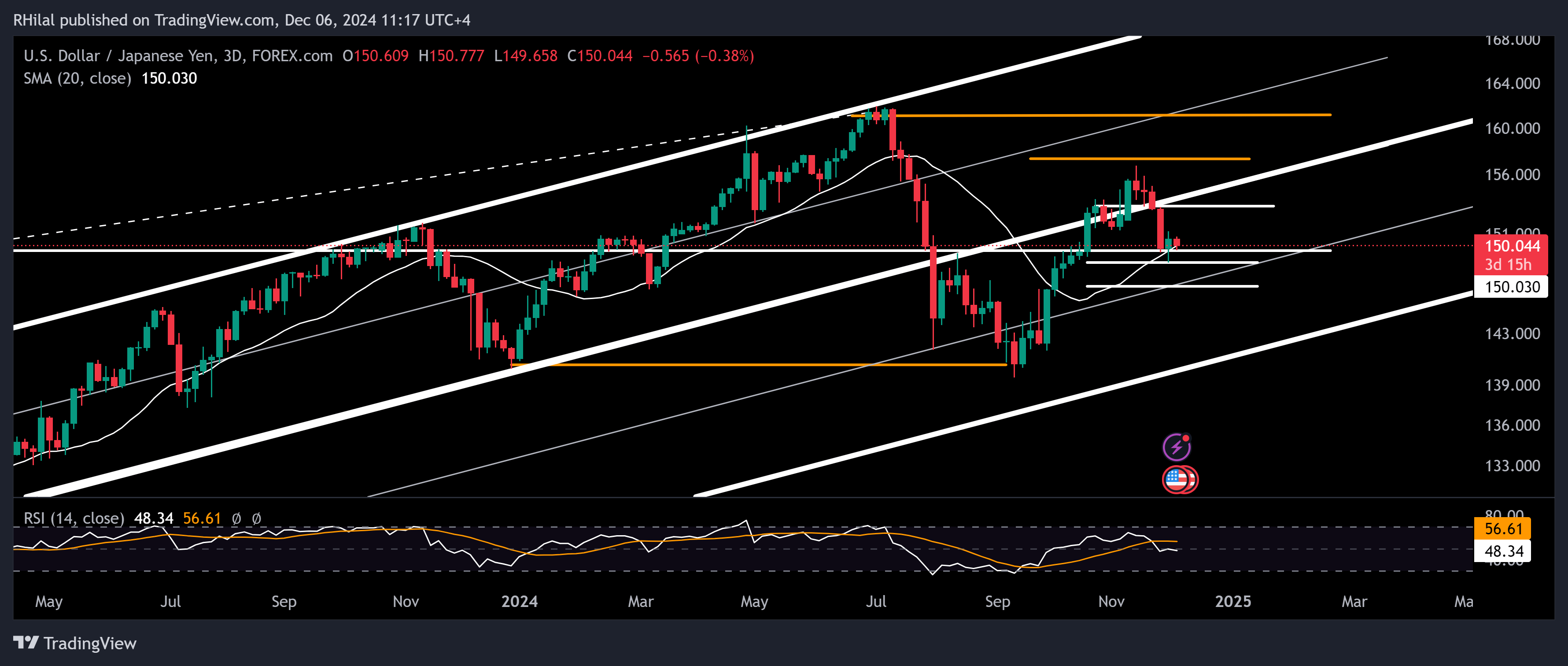 USDJPY, Silver Forecast: USDJPY_2024-12-06_11-17-42