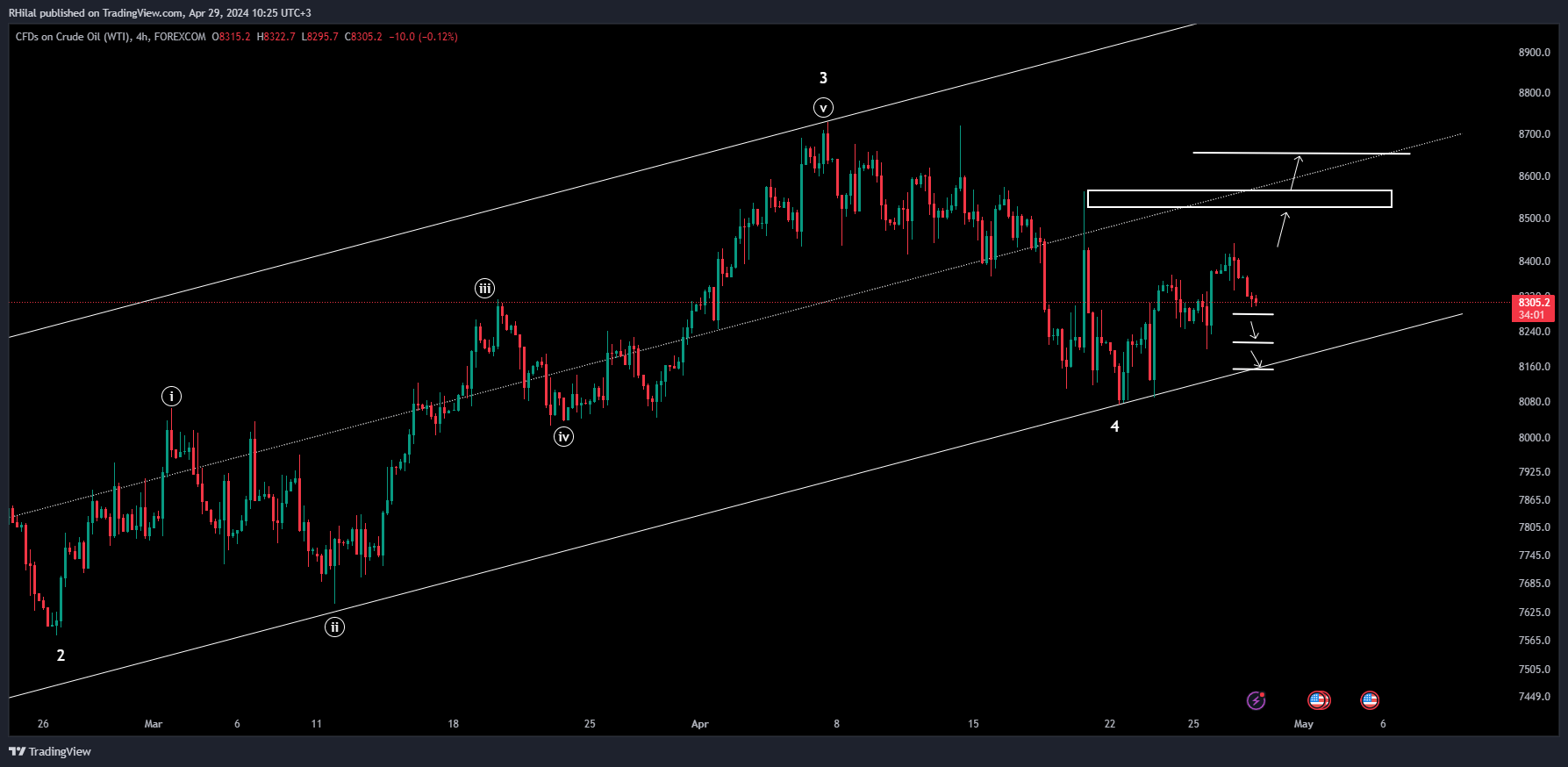 WTI Crude Oil