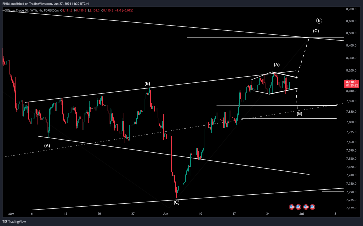 Crude Oil Forecast USOIL_2024-06-27_14-30-38