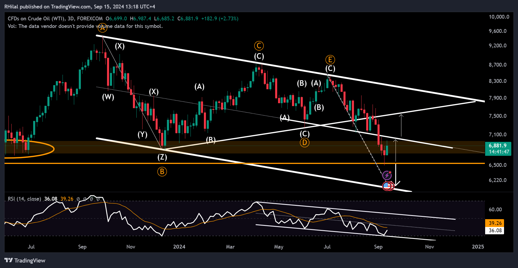 Crude Oil Outlook: USOIL_2024-09-15_13-18-13