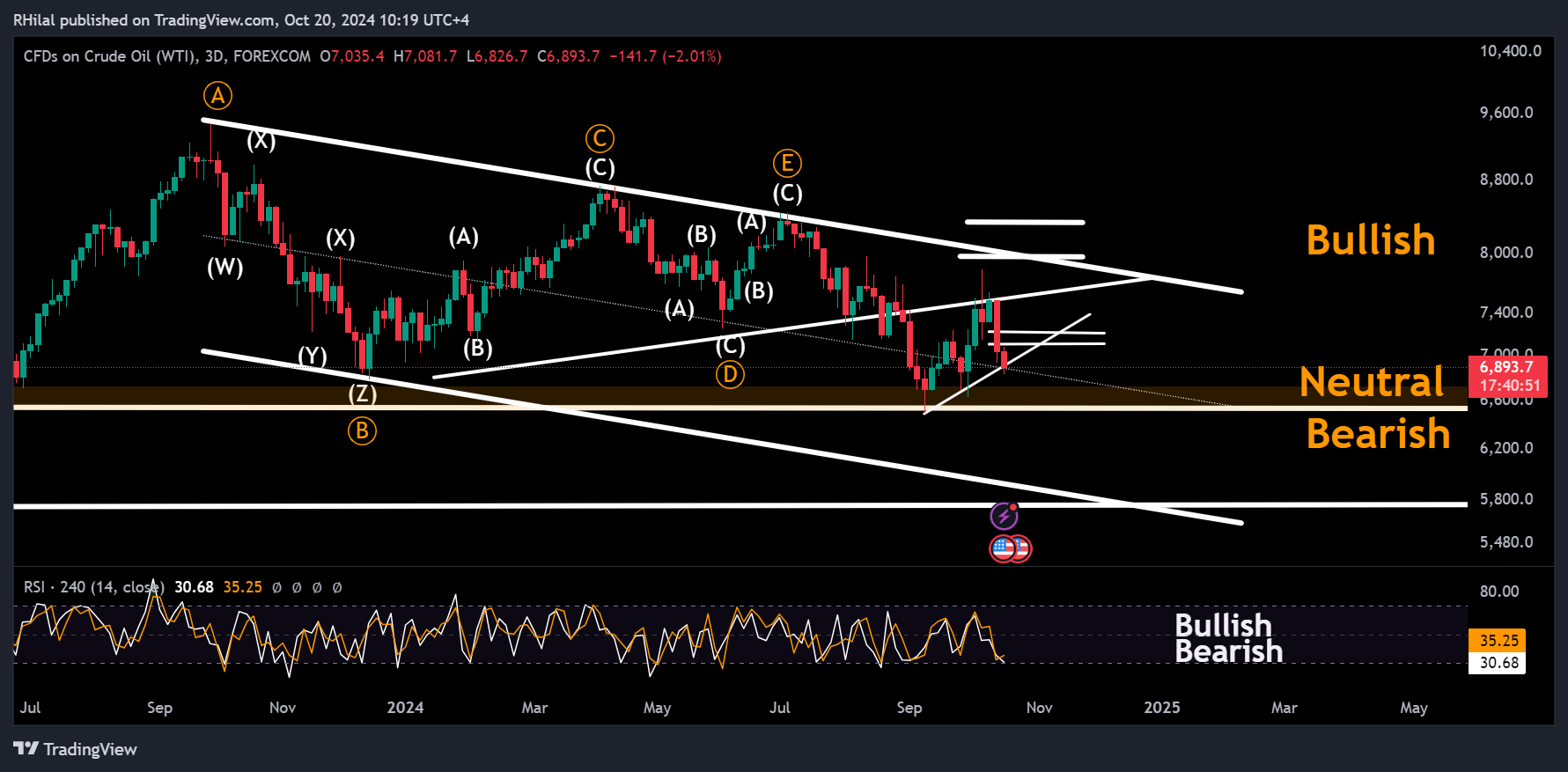 Crude Oil Week Ahead: USOIL_2024-10-20_10-19-10