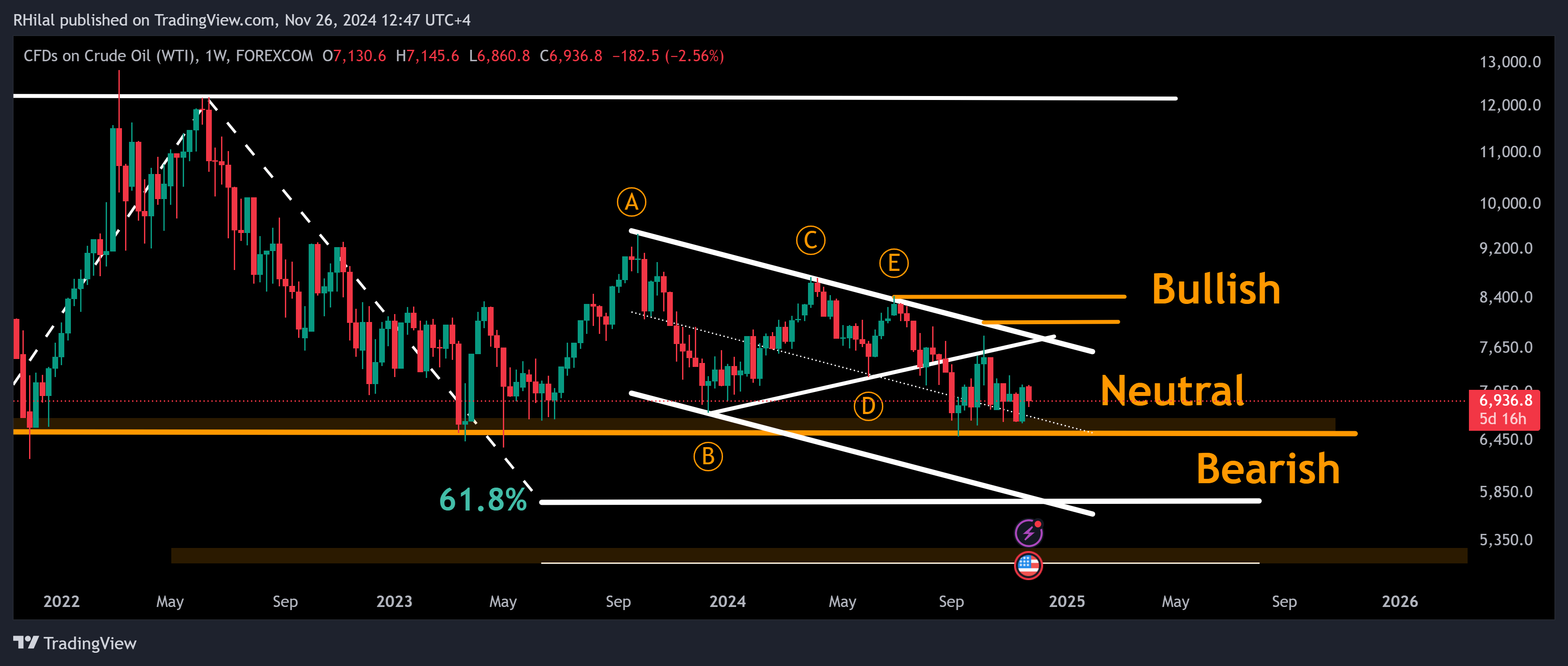 Crude Oil Forecast: USOIL_2024-11-26_12-47-12