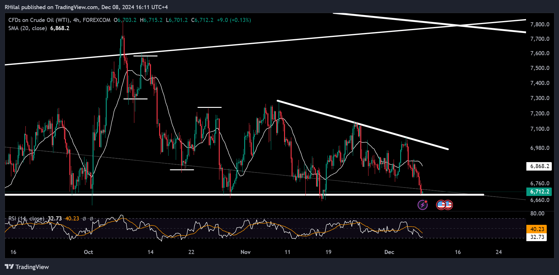 Crude Oil Week Ahead: USOIL_2024-12-08_16-11-08