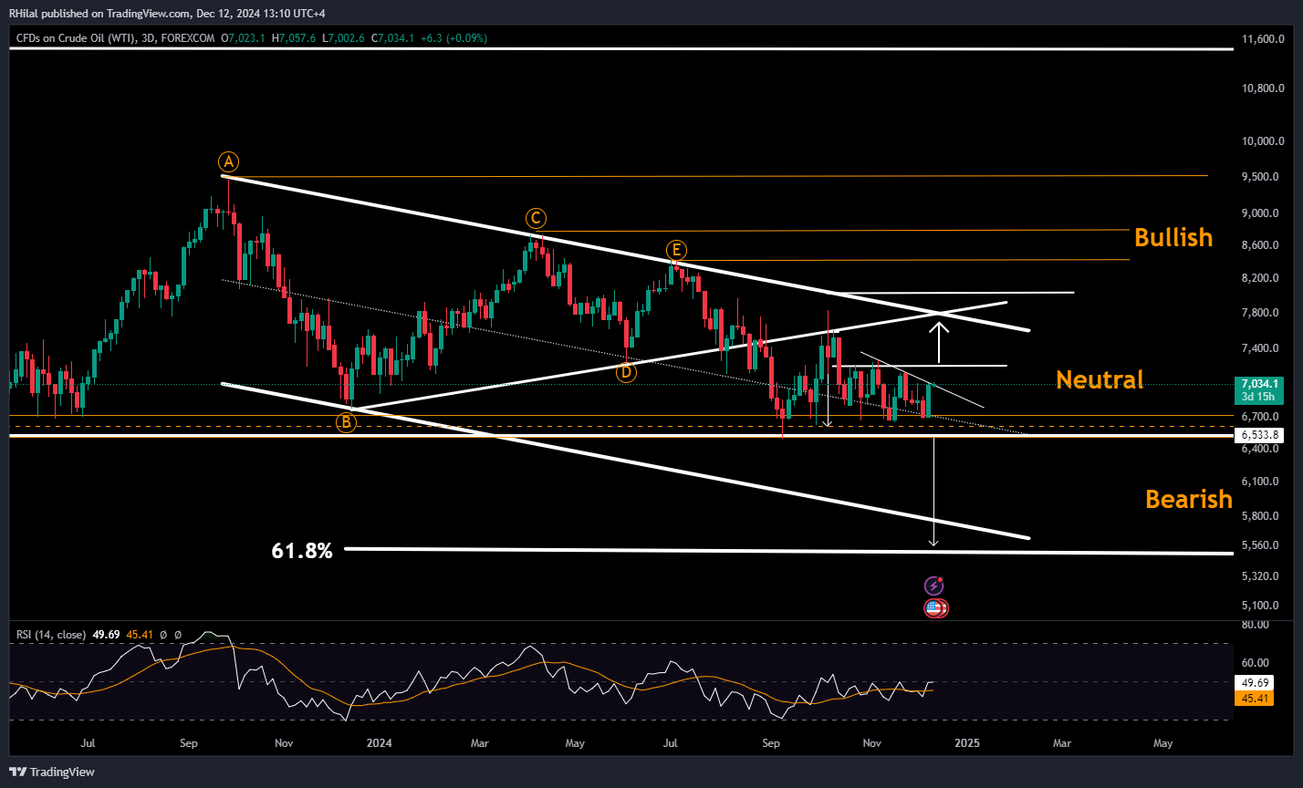 Crude Oil, Gold Forecast: USOIL_2024-12-12_13-10-19