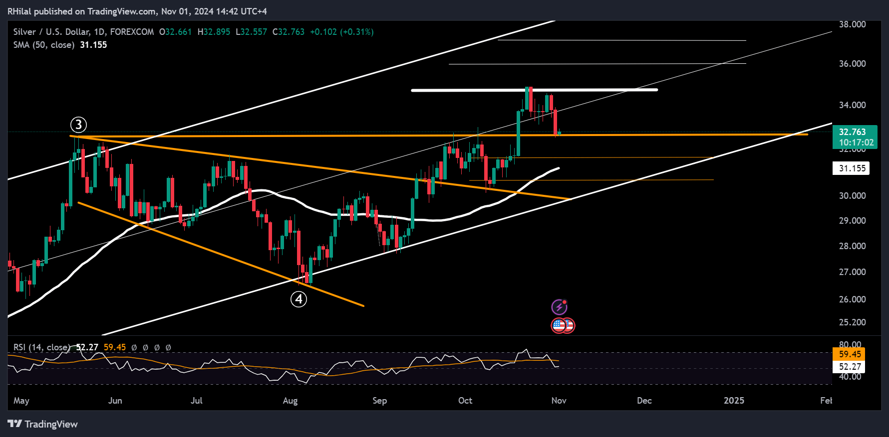 Gold, Silver Outlook: XAGUSD_2024-11-01_14-42-57