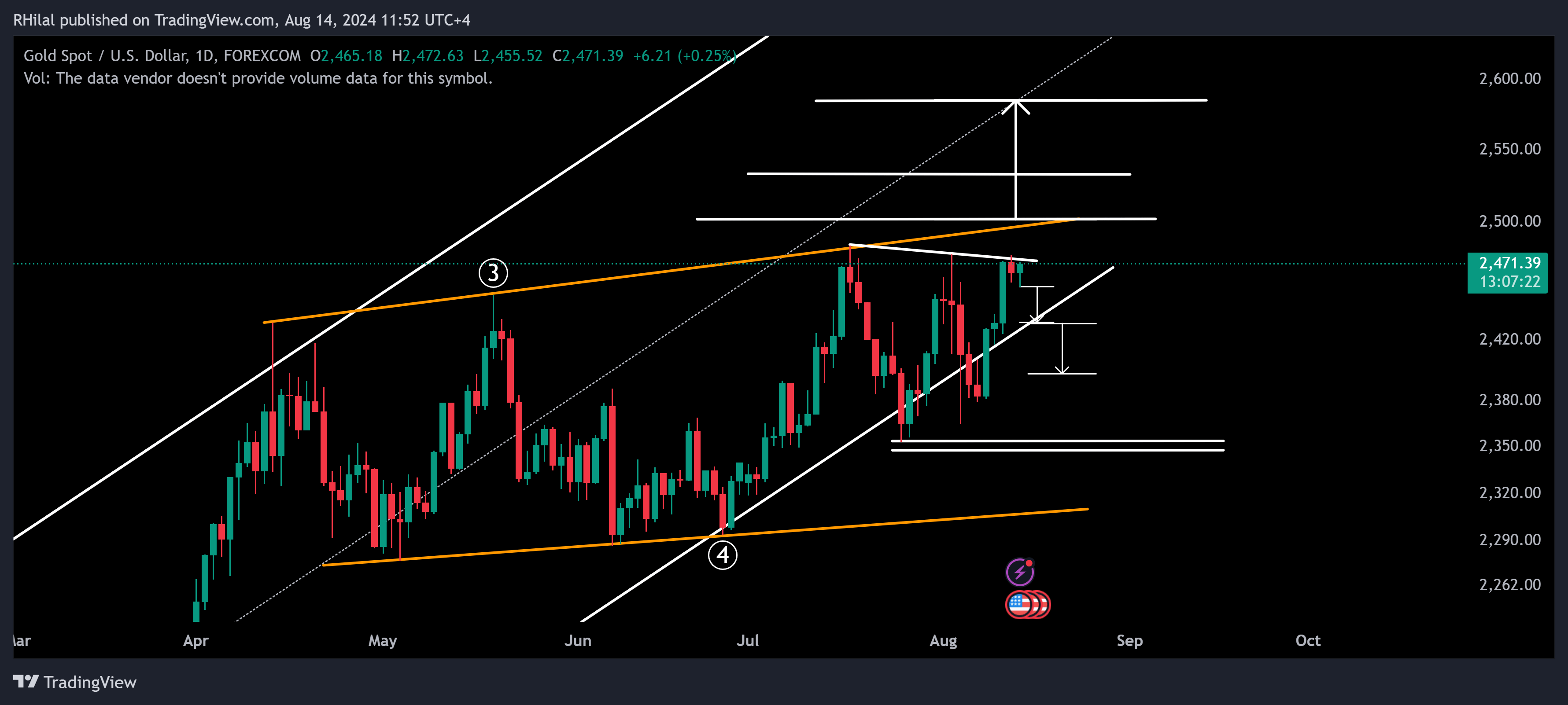 Gold Analysis: XAUUSD_2024-08-14_11-52-37