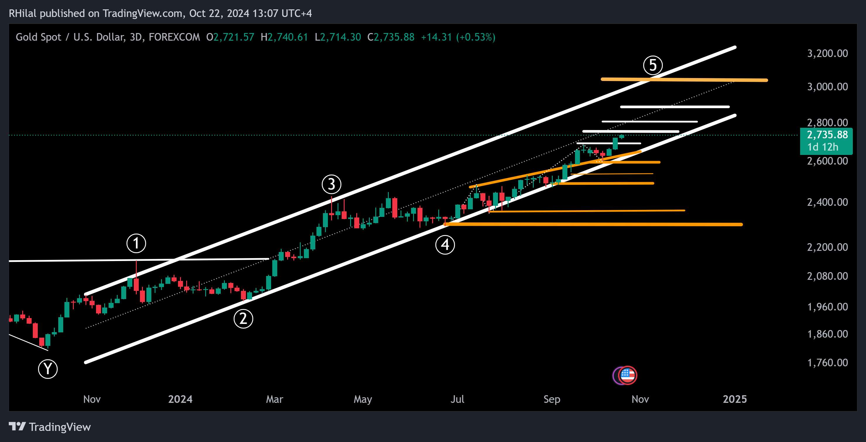 Gold Forecast: XAUUSD_2024-10-22_13-07-49