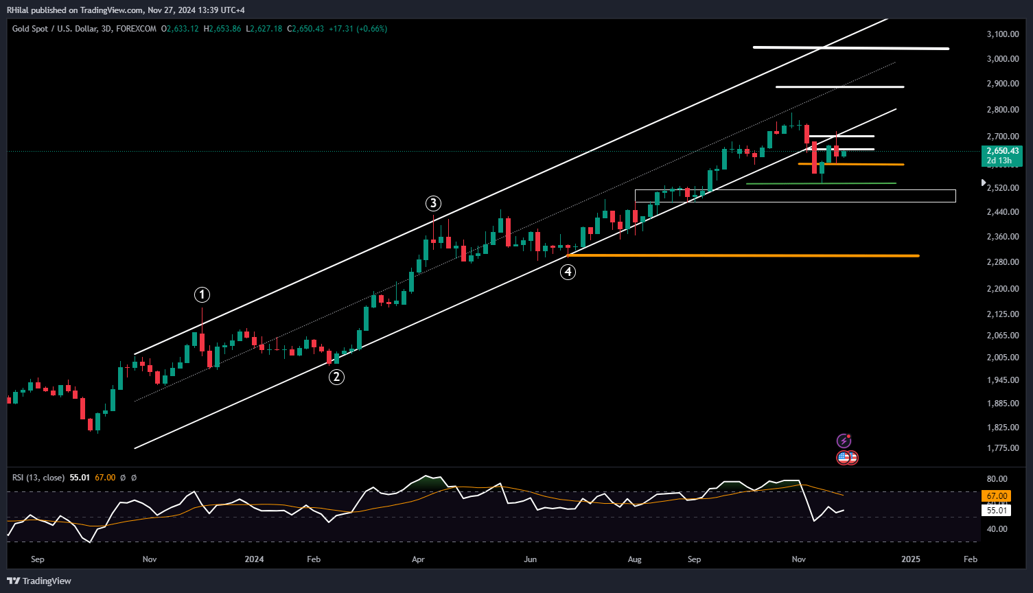 Bitcoin, Gold Analysis: XAUUSD_2024-11-27_13-39-46