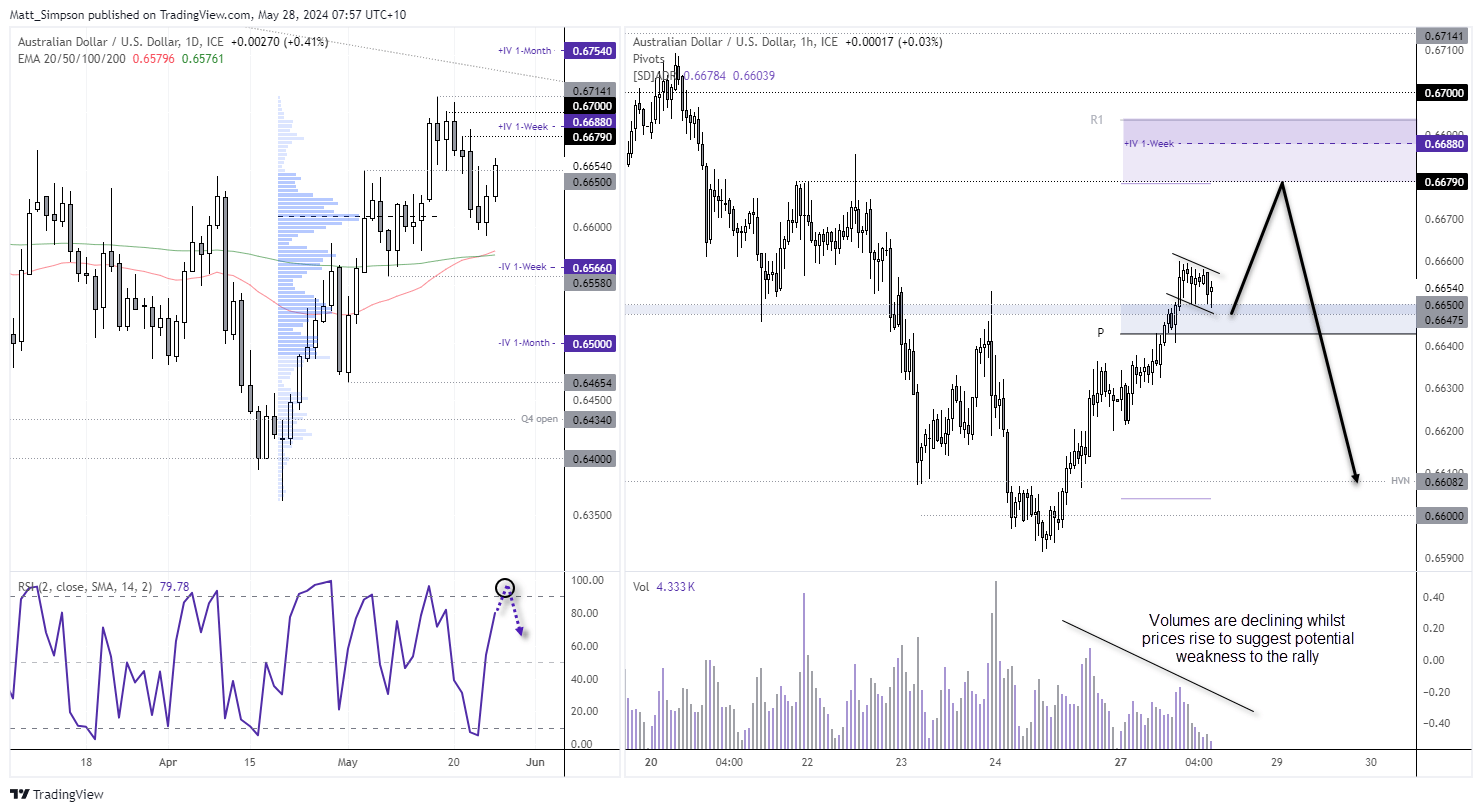 20240528audusd