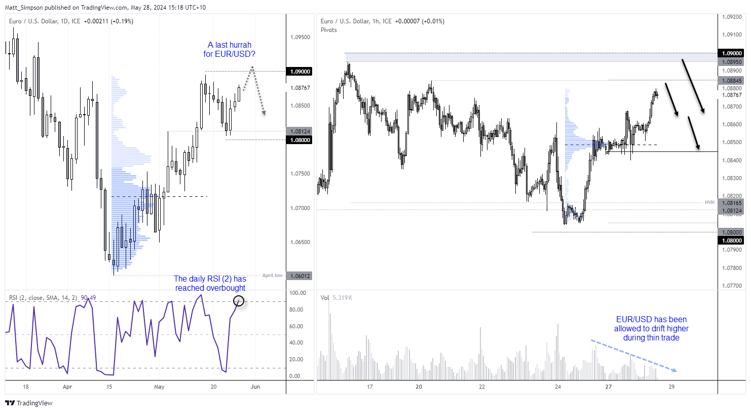 20240528eurusd