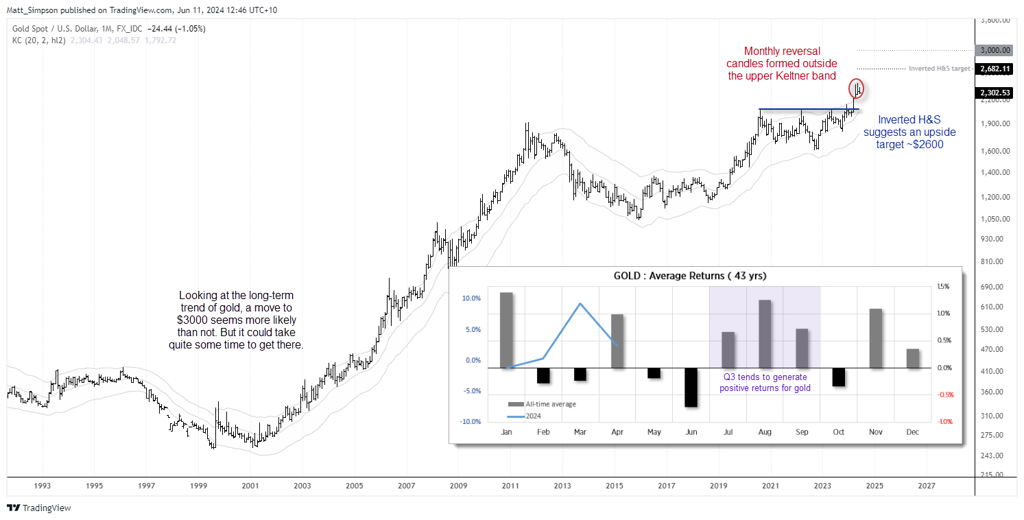 20240611goldMonthly