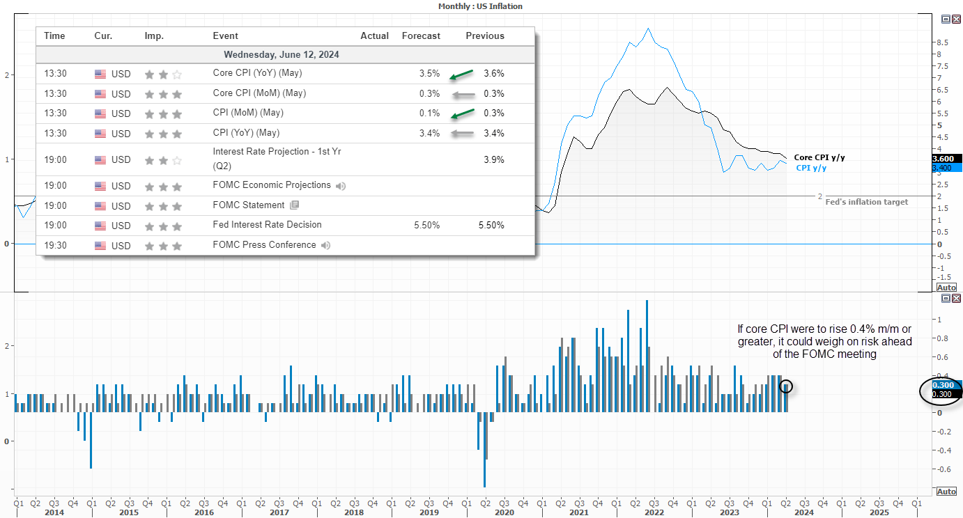 20240612usdCPI