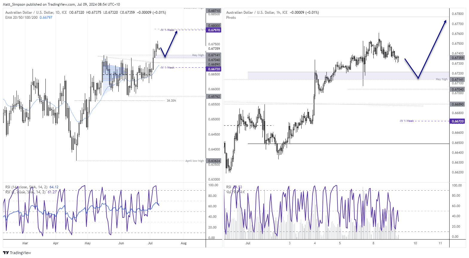 20240709audusd