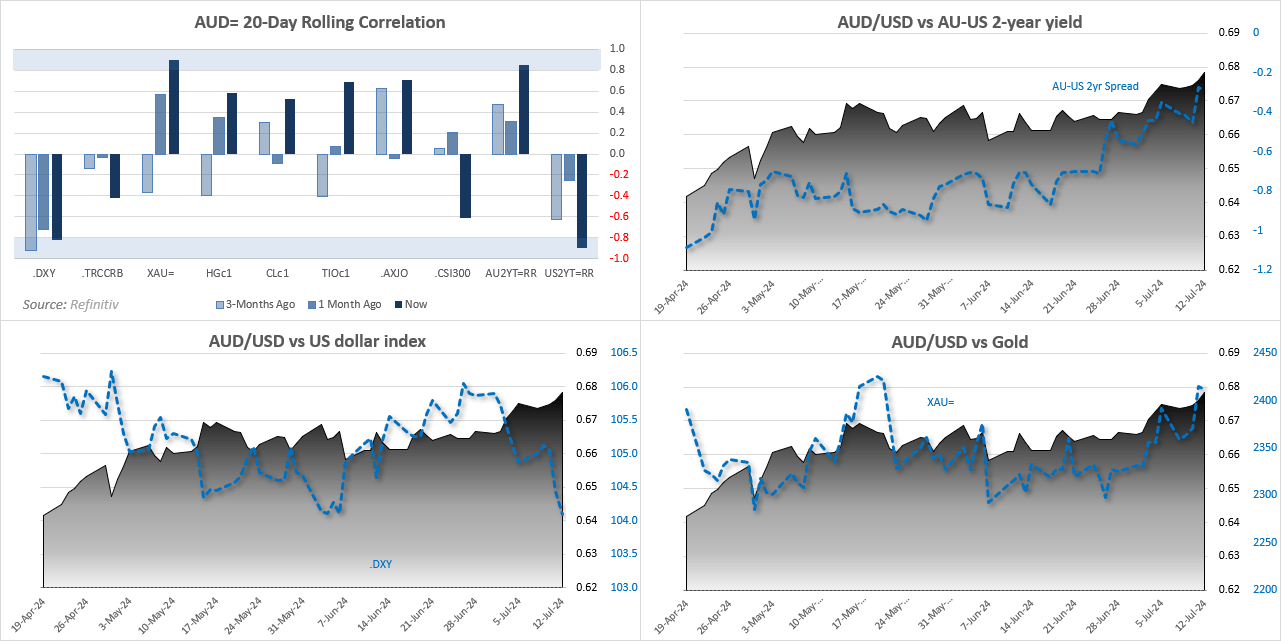 20240714audCorrelations