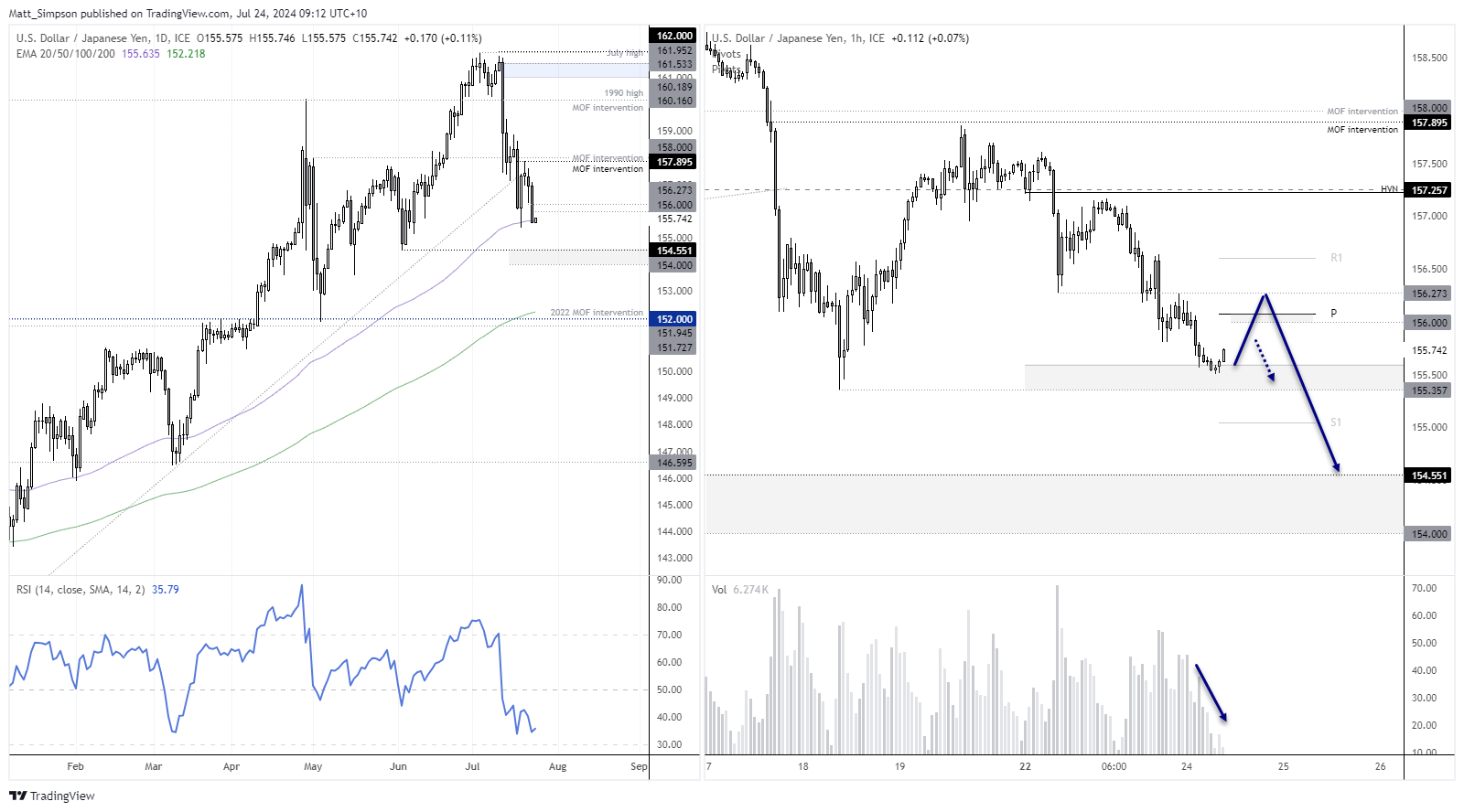 20240724usdjpy