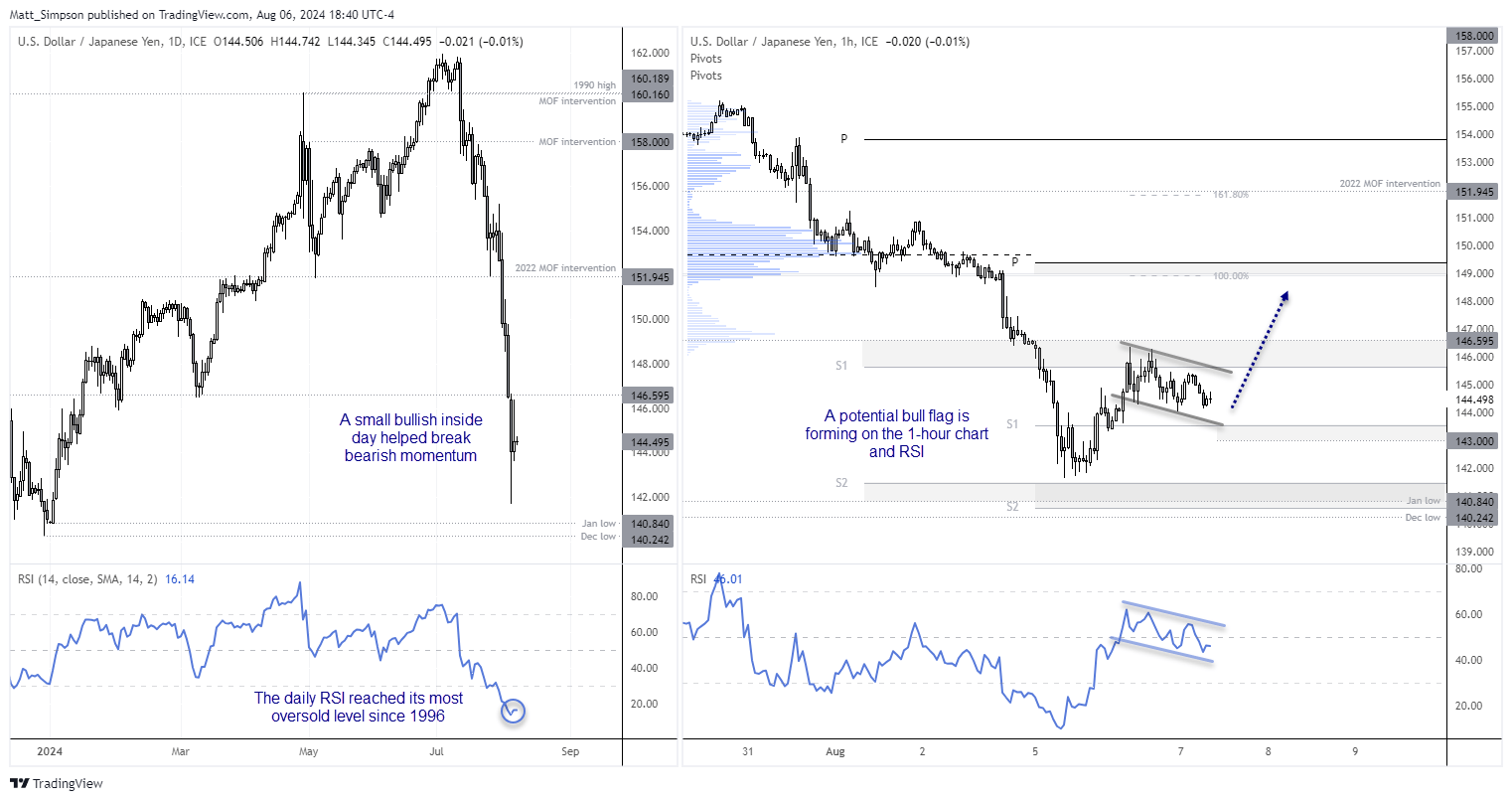 20240807usdjpy