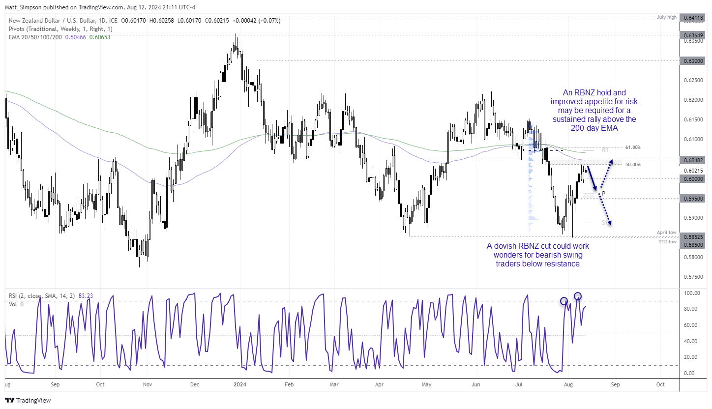 20240813nzdusd