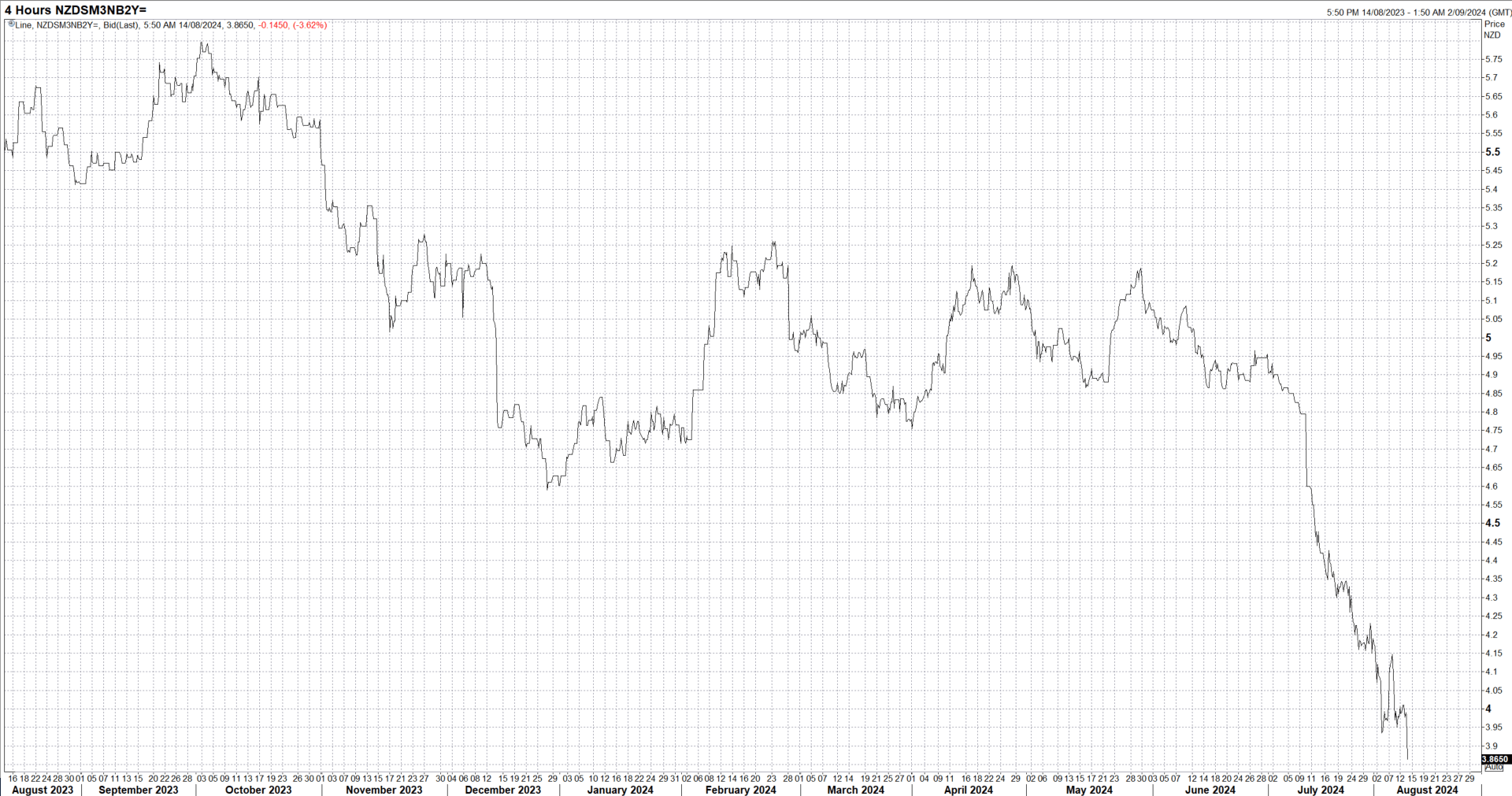 2y kiw swaps