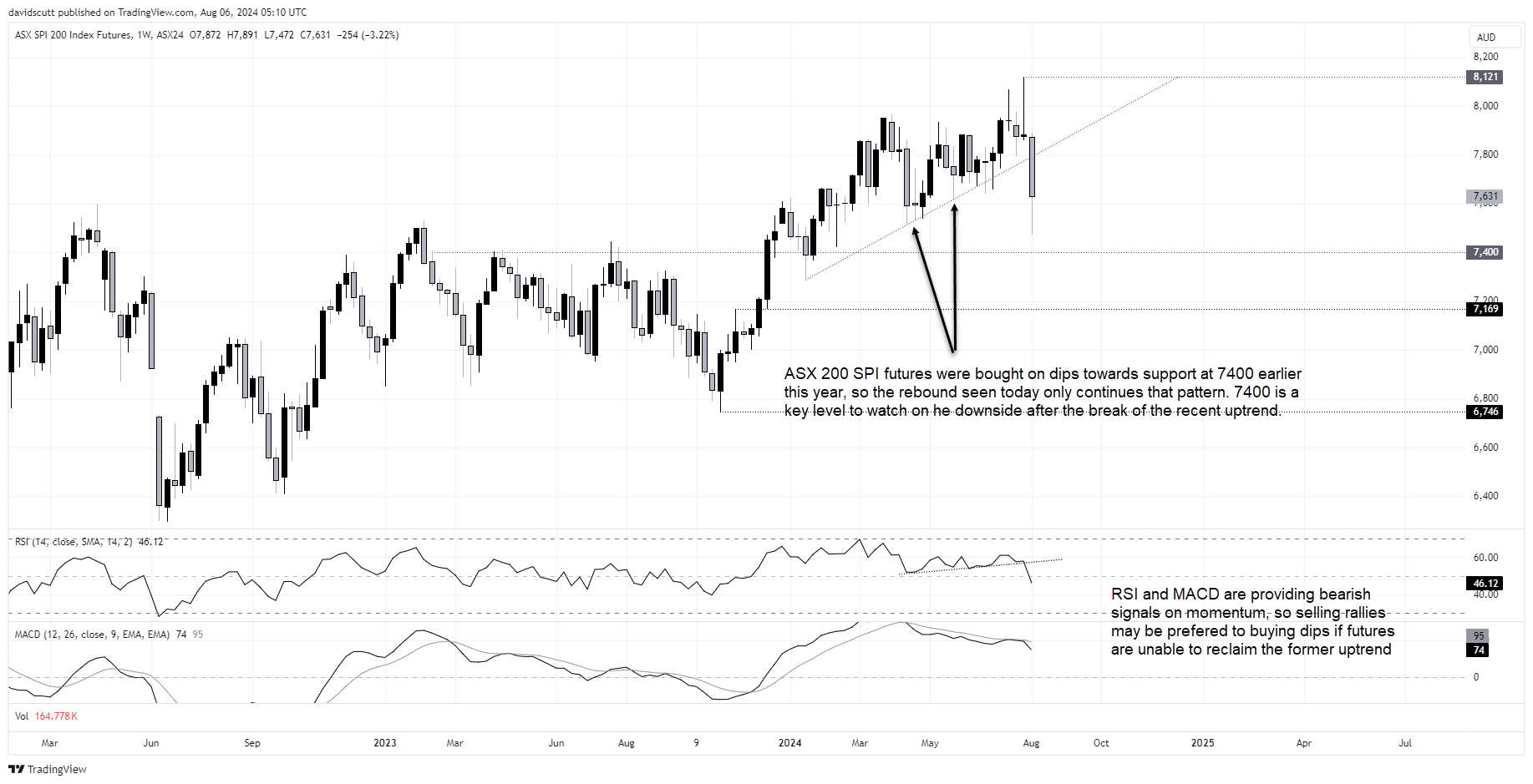 asx aug 6 2024