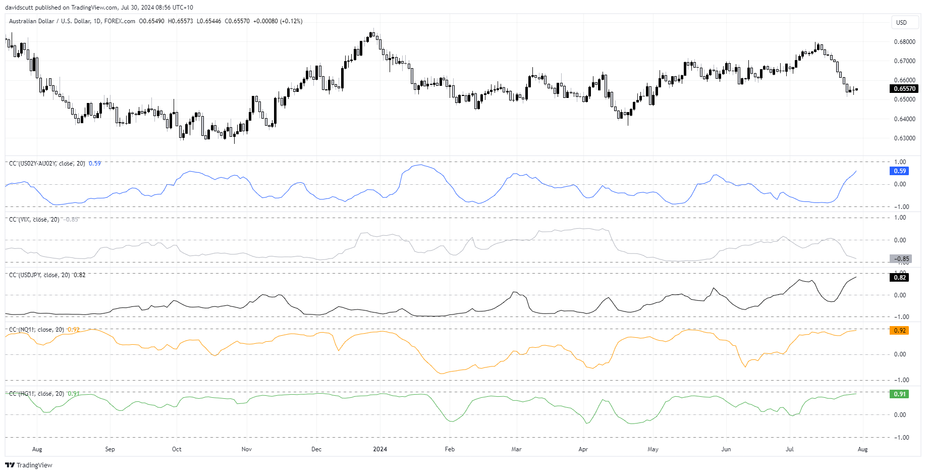 aud correaltions july 30 2024