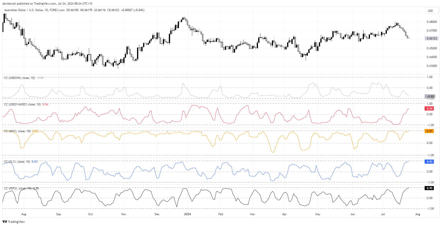 aud correlation July 24 2024