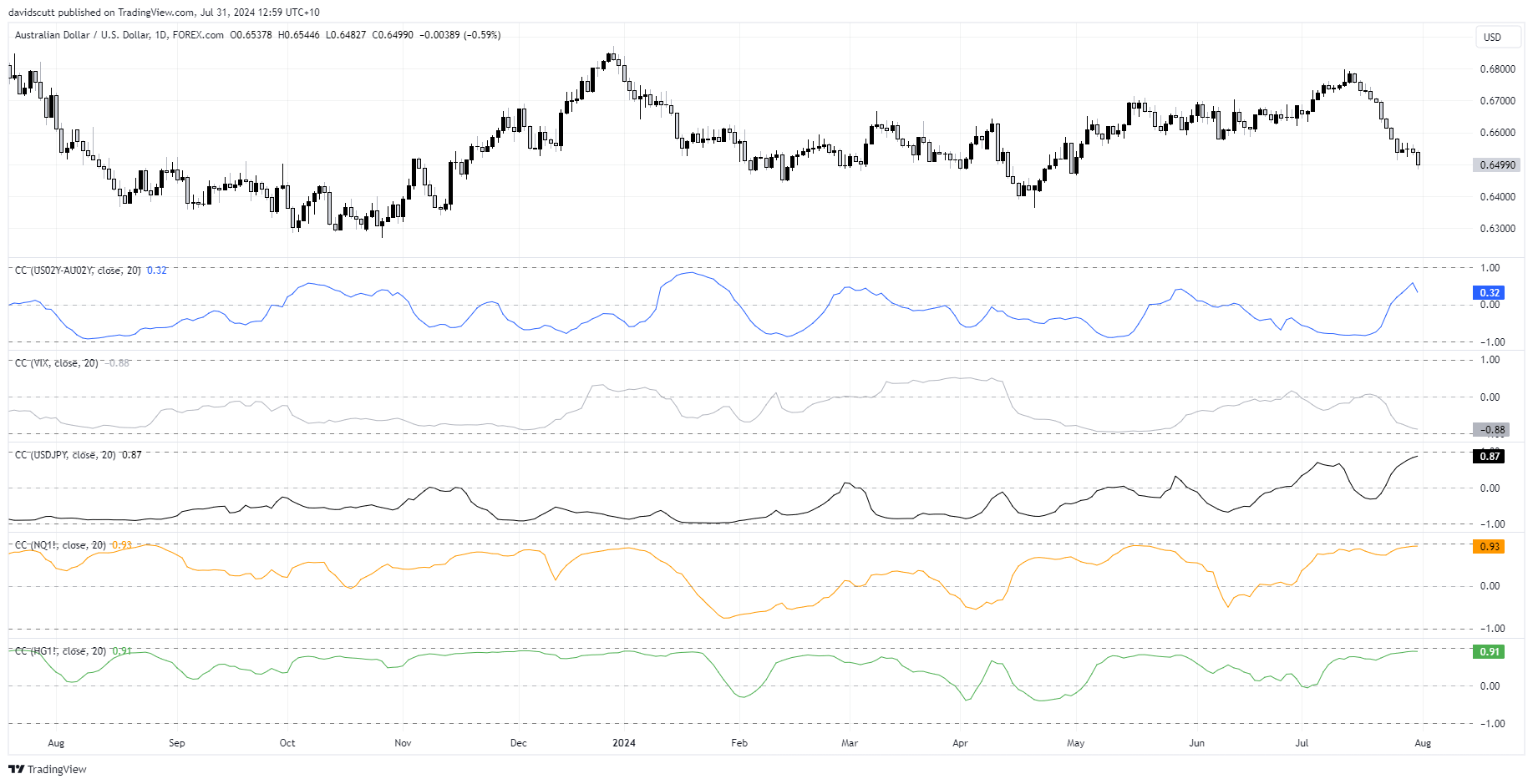 aud correlations july 31 2024