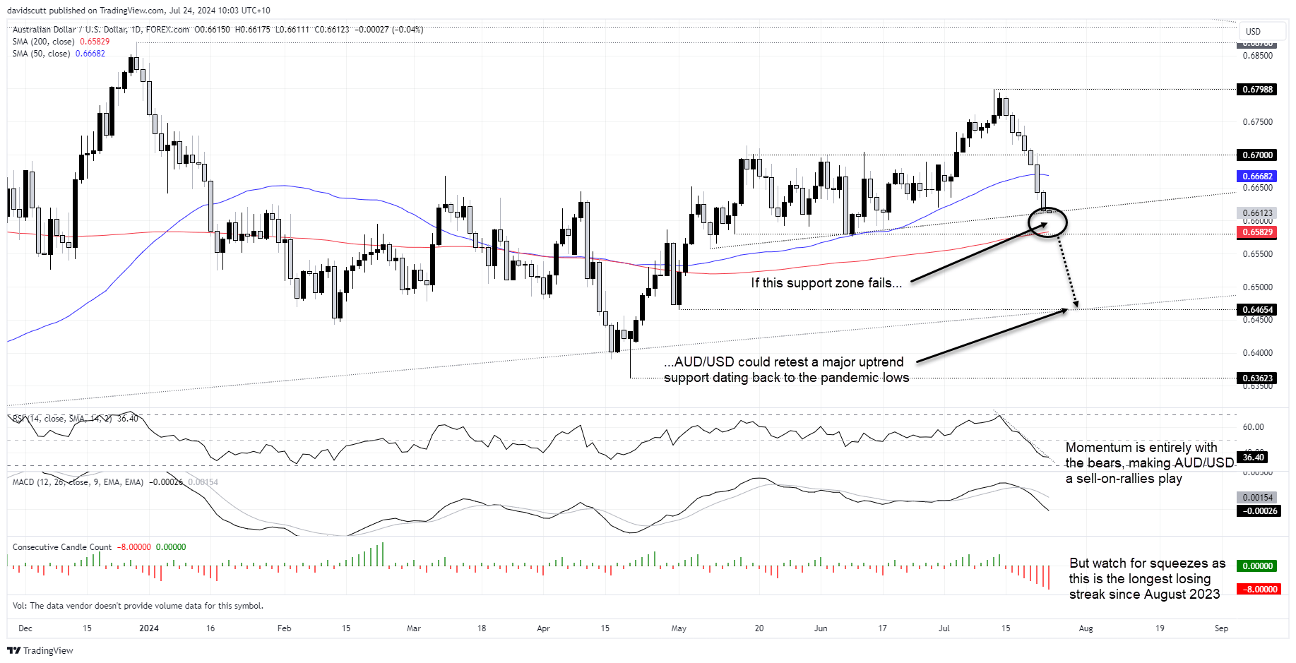 aud july 24 2024