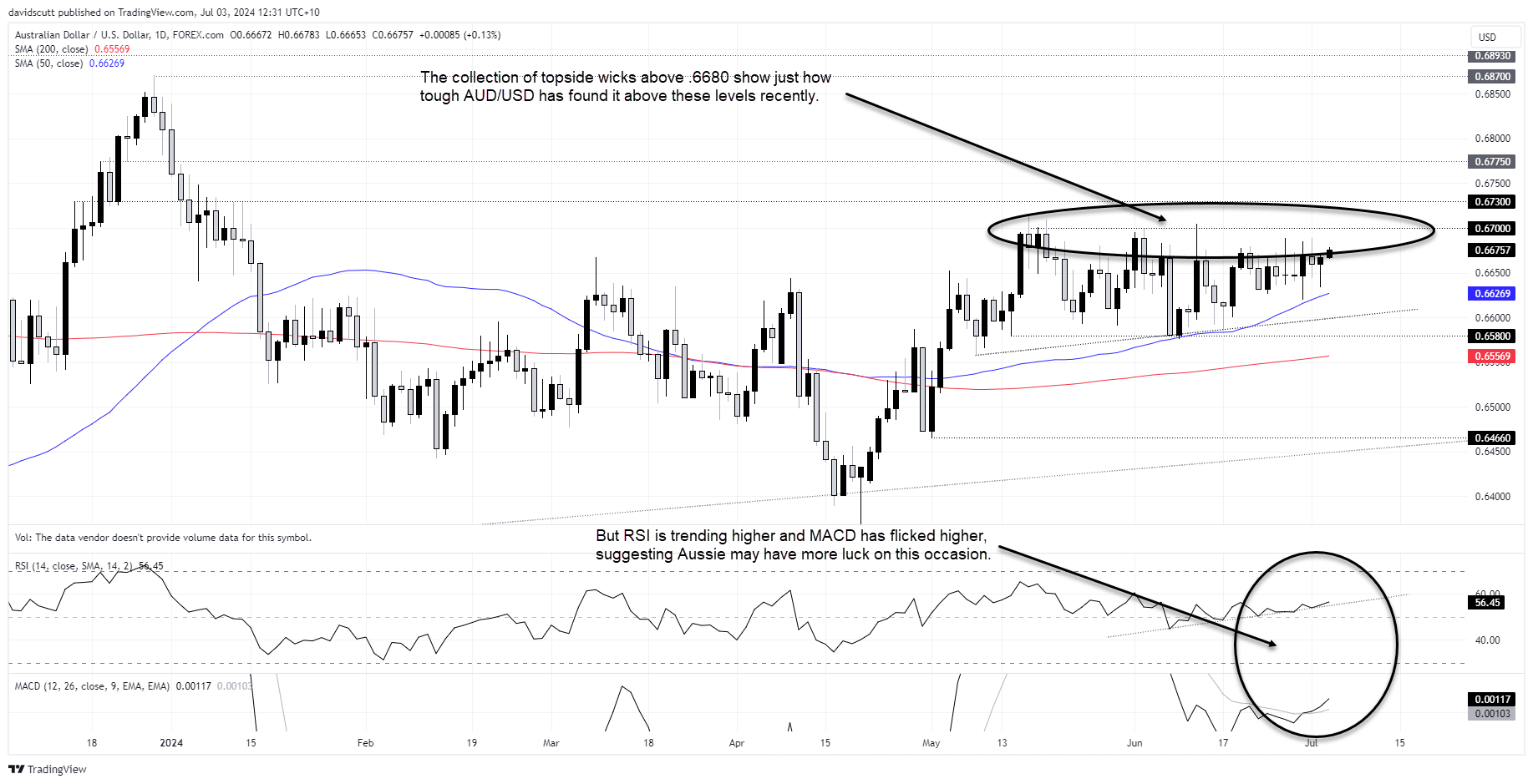 AUD/USD gains on bullish data but USD/CNH may determine whether it lasts