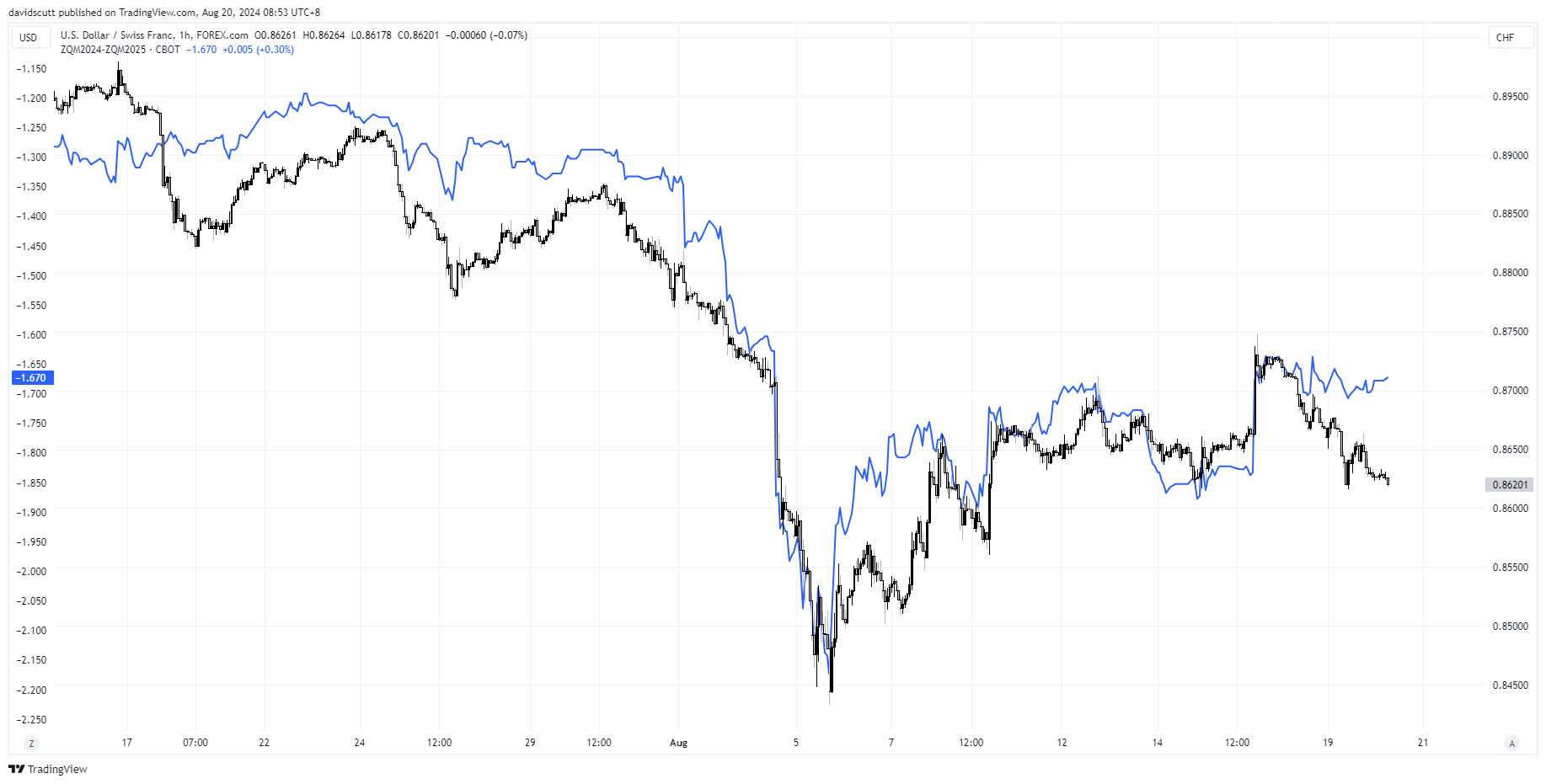 chf vs ff curve aug 202024