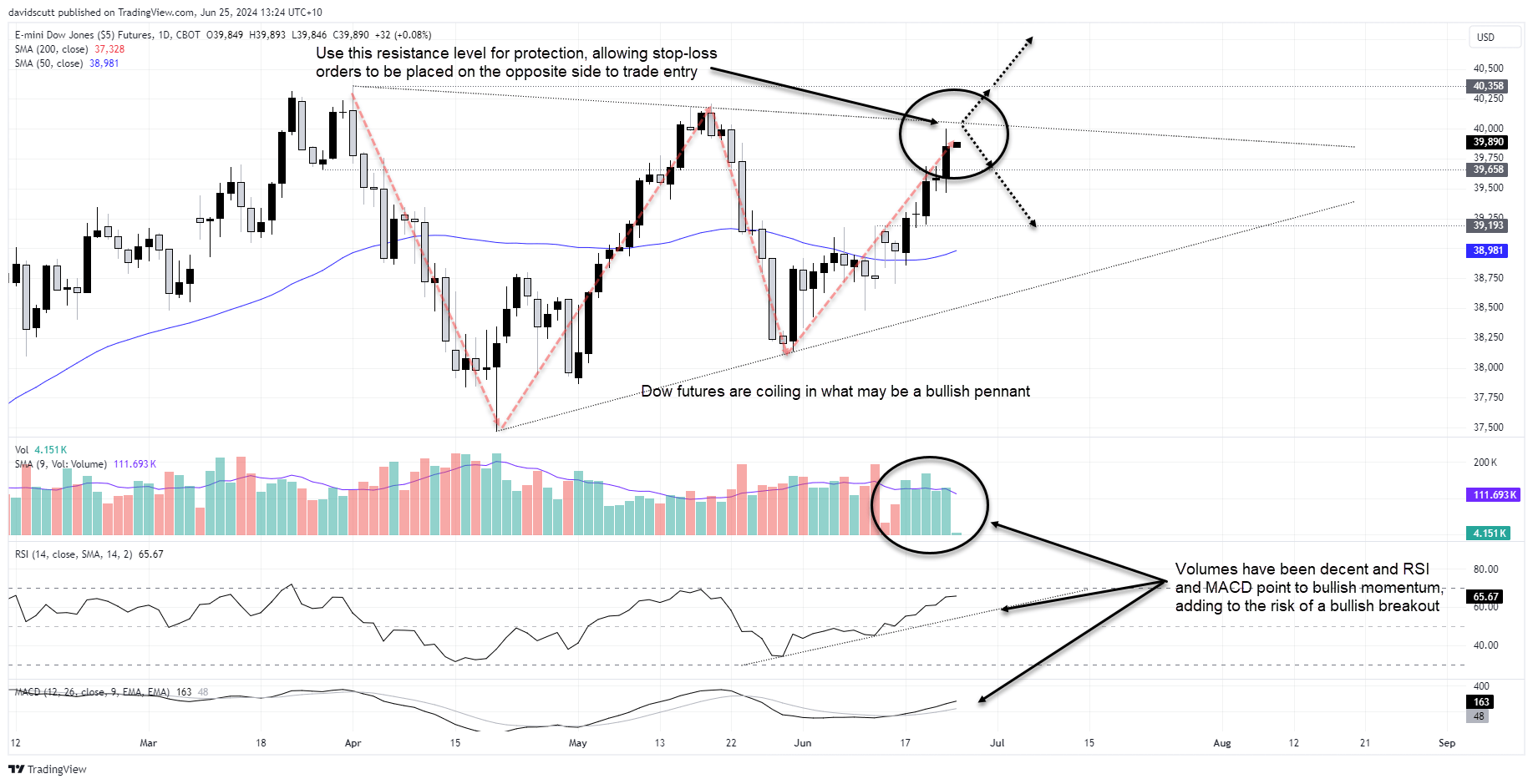 dow june 25 2024