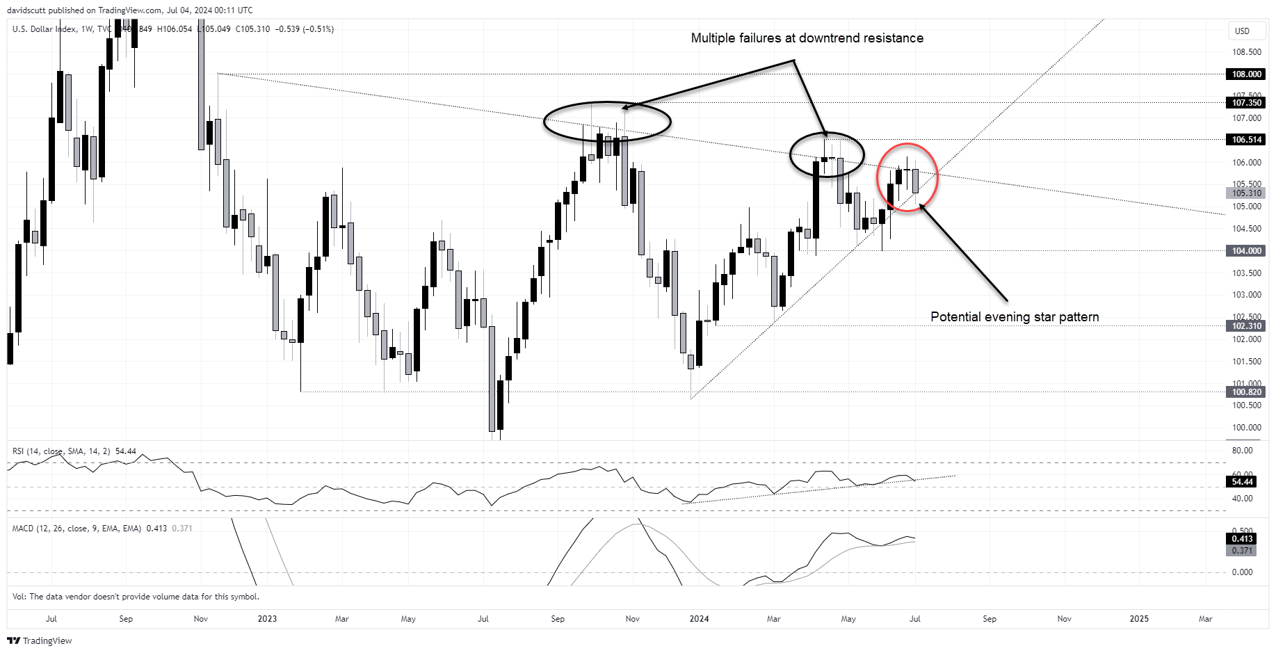 dxy july 4